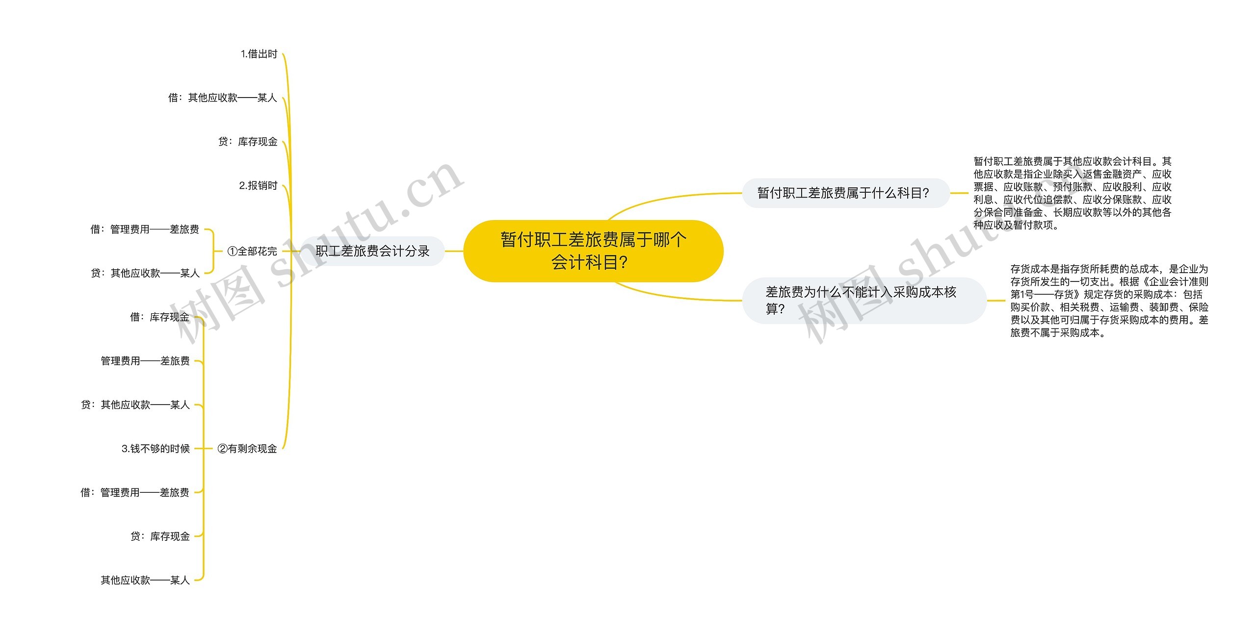 暂付职工差旅费属于哪个会计科目？思维导图