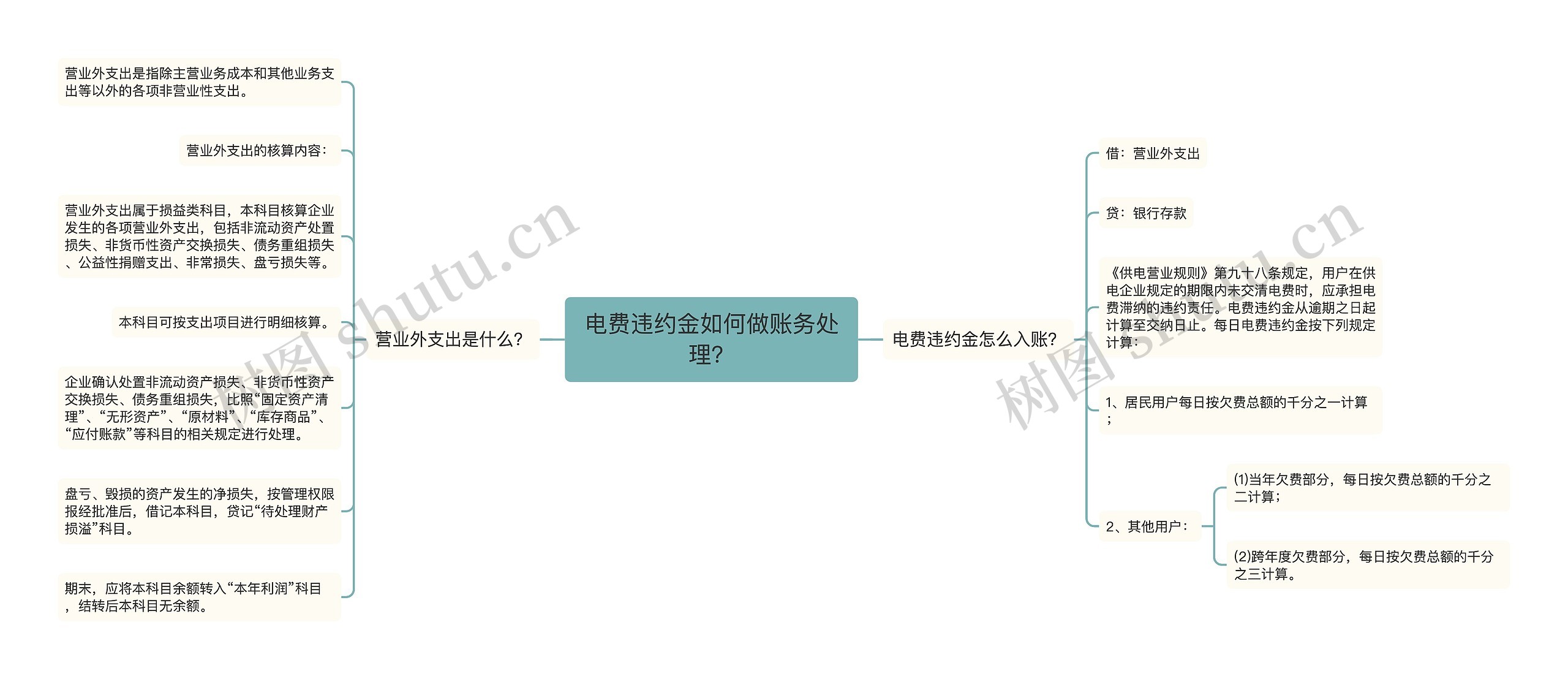 电费违约金如何做账务处理？