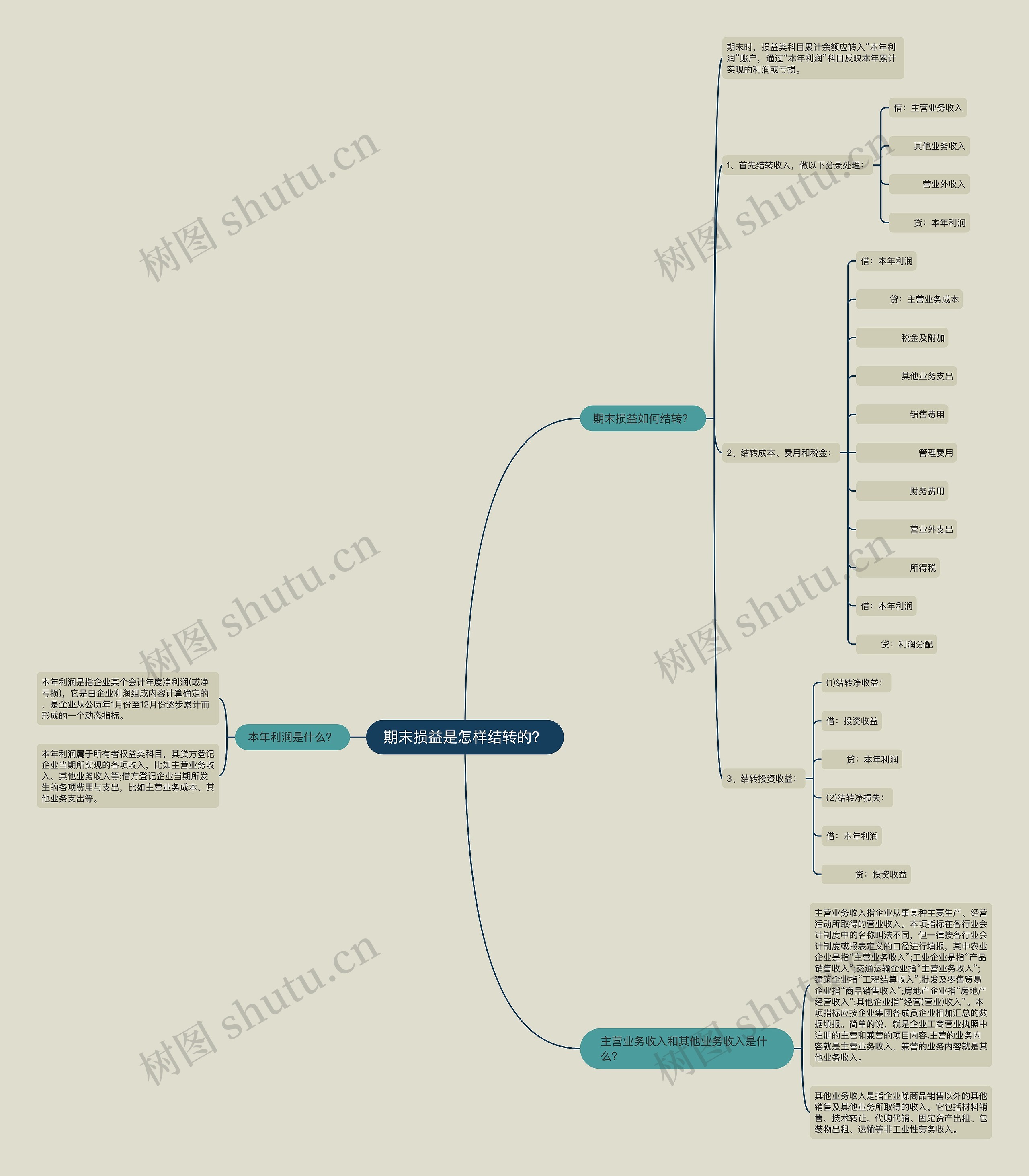 期末损益是怎样结转的？思维导图
