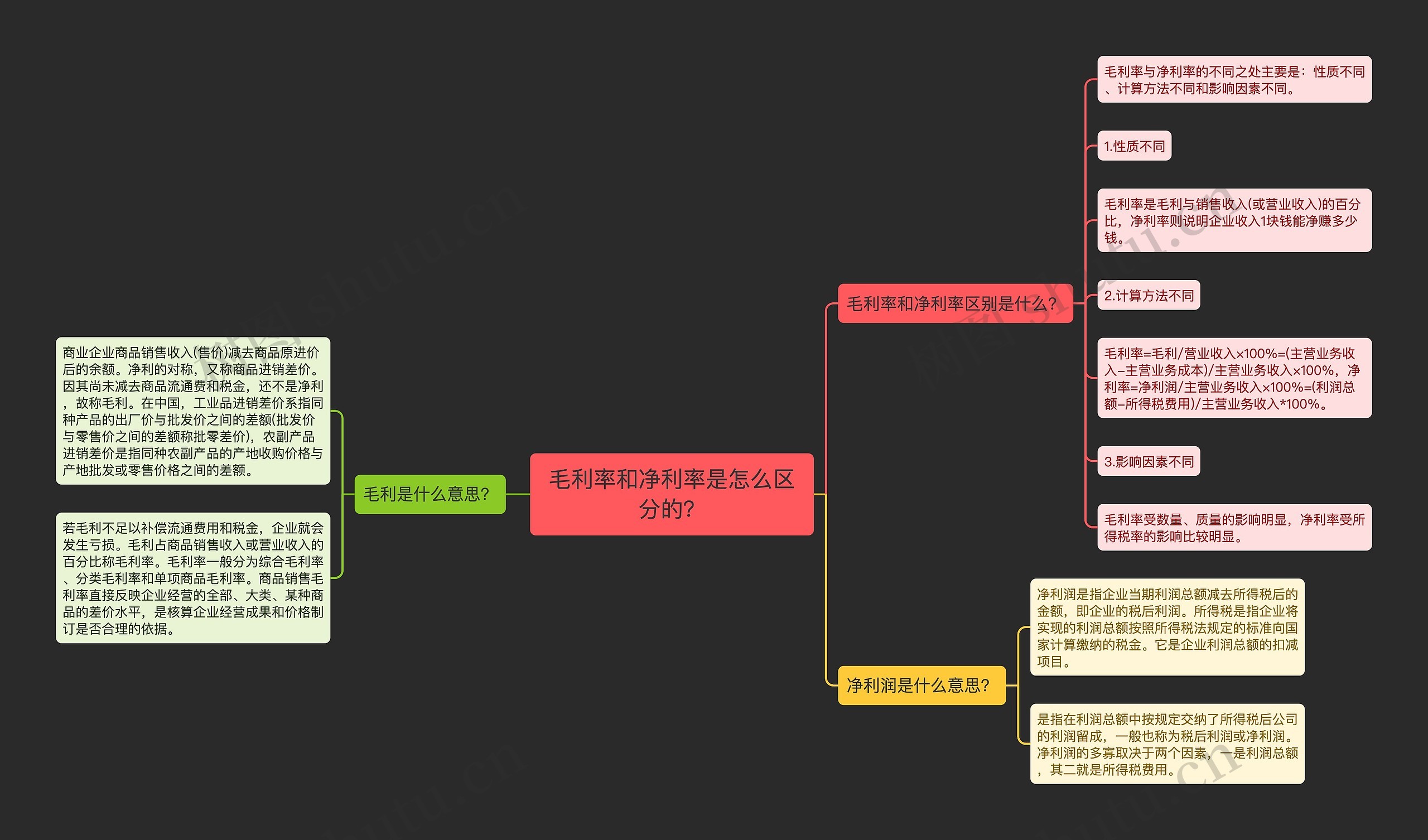 毛利率和净利率是怎么区分的？思维导图