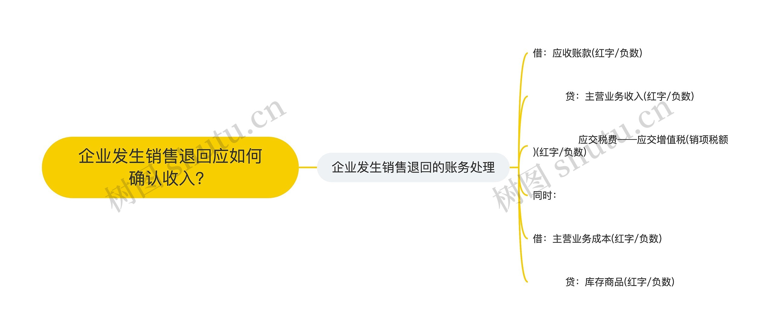 企业发生销售退回应如何确认收入？