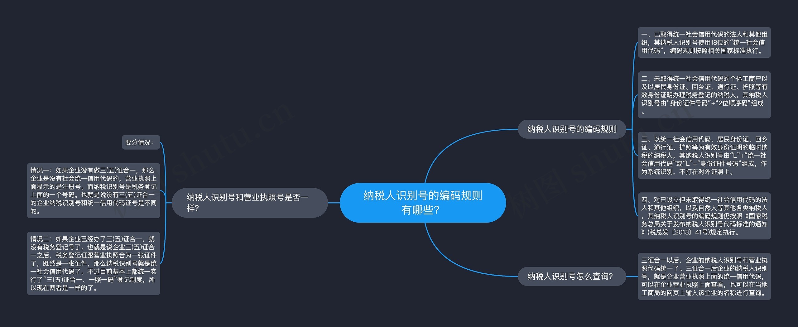 纳税人识别号的编码规则有哪些？思维导图