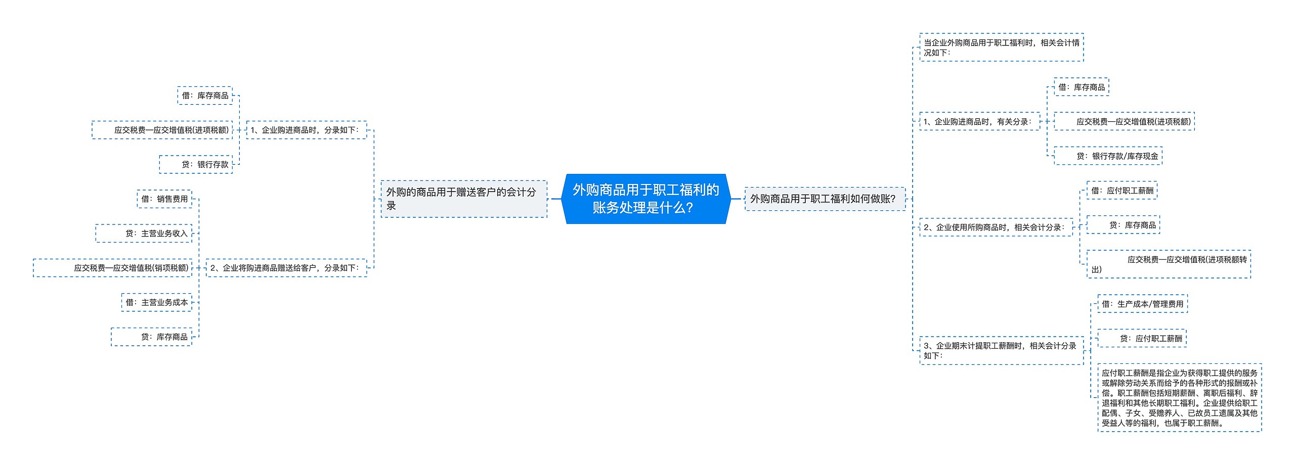 外购商品用于职工福利的账务处理是什么？思维导图