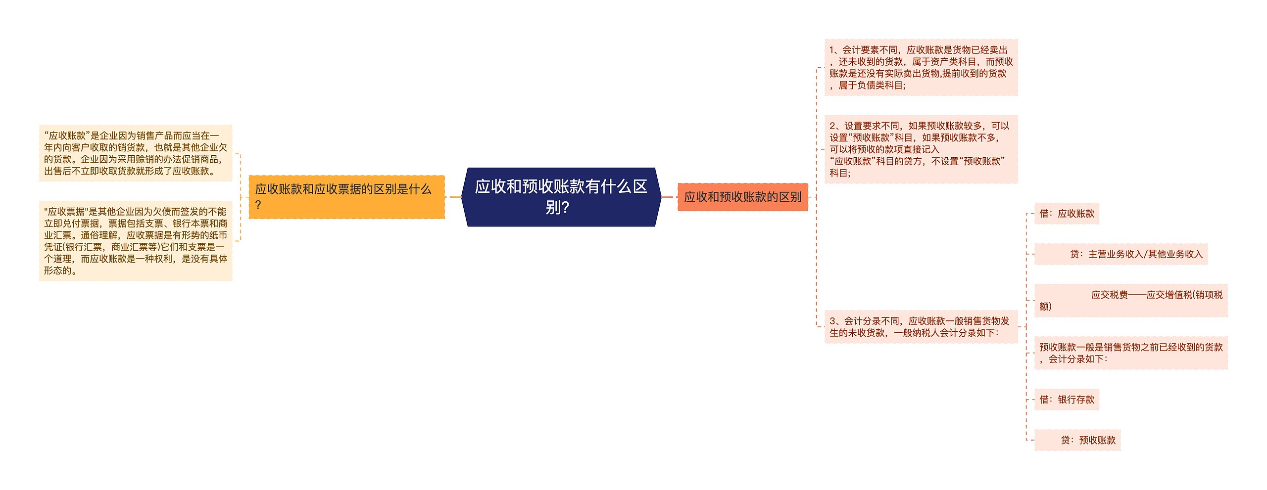 应收和预收账款有什么区别？思维导图