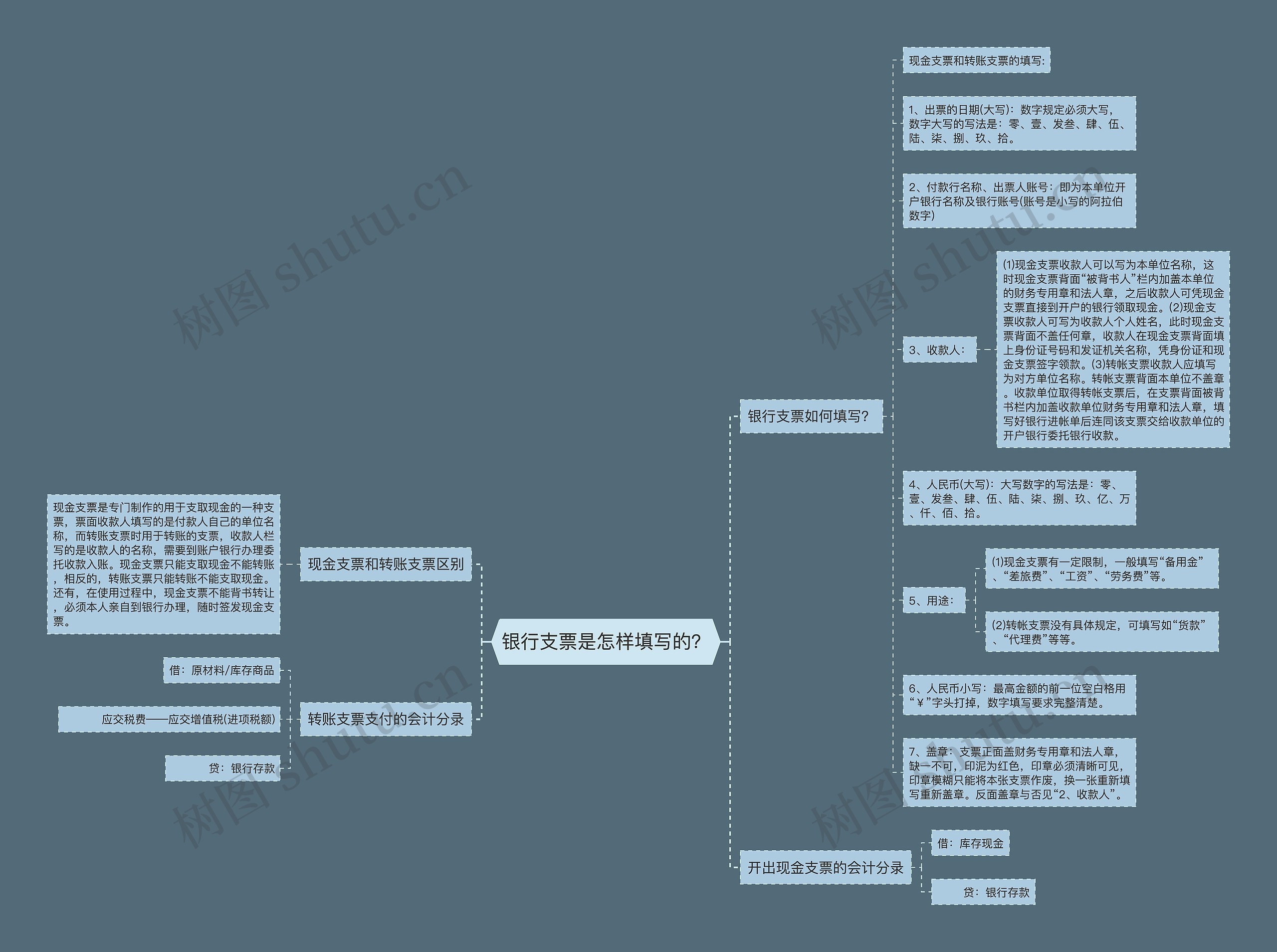 银行支票是怎样填写的？思维导图