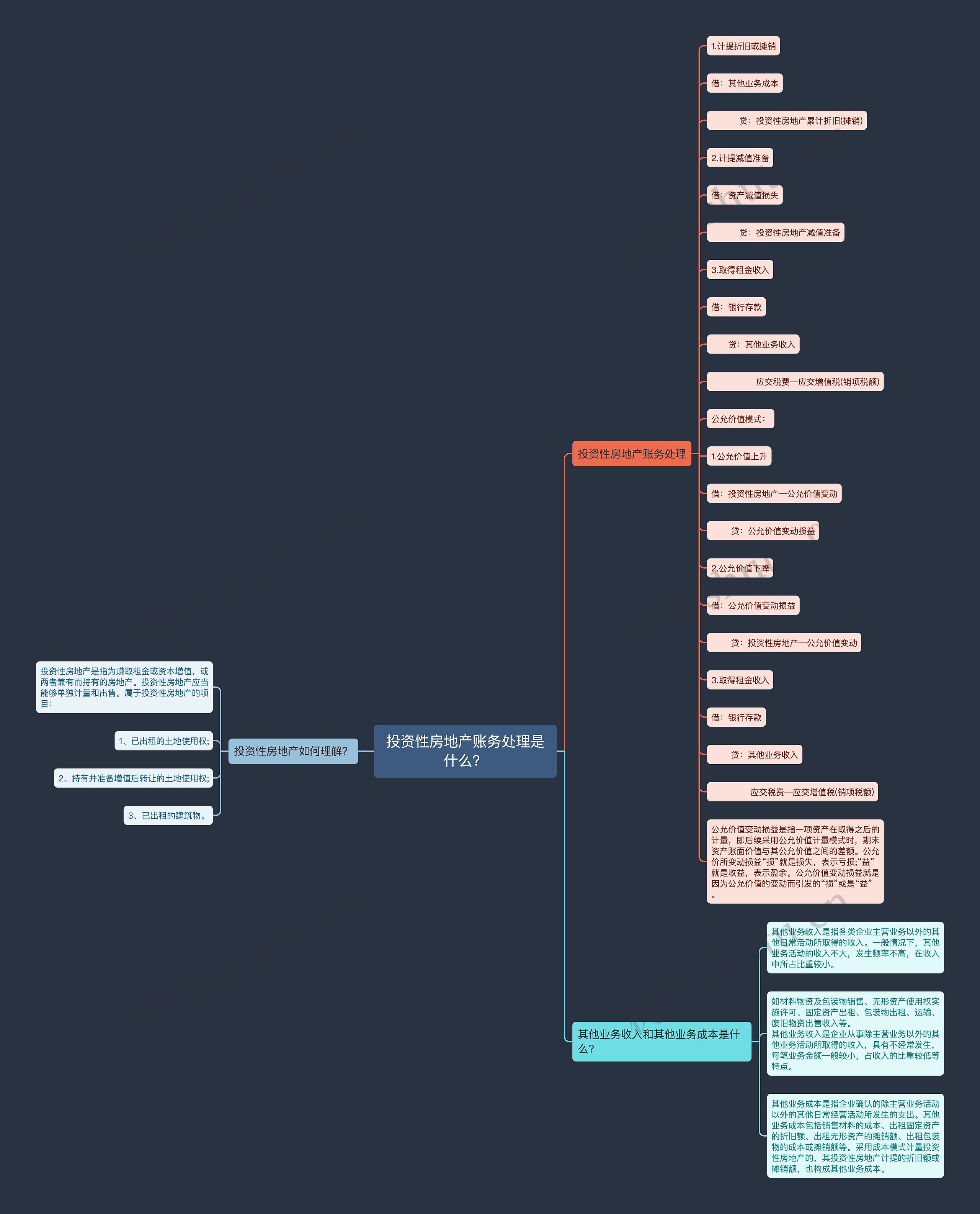 投资性房地产账务处理是什么？思维导图