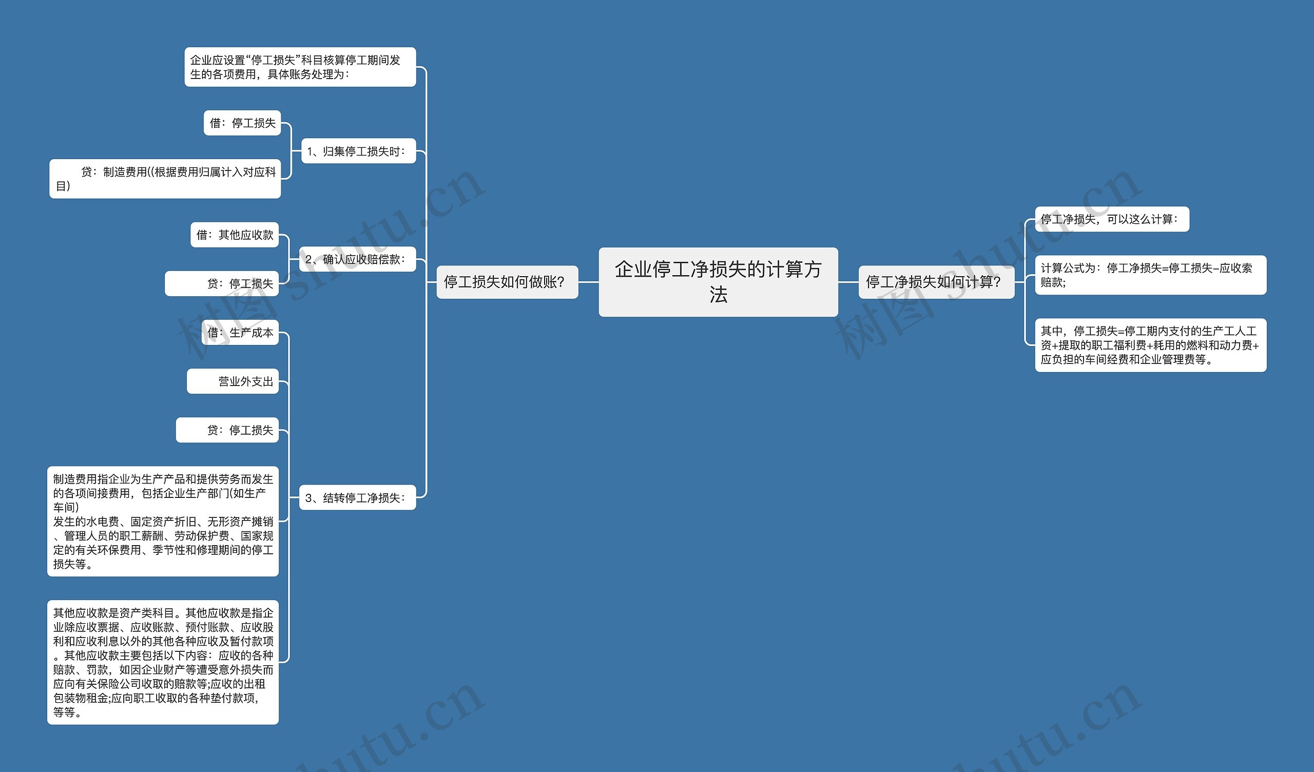 企业停工净损失的计算方法思维导图