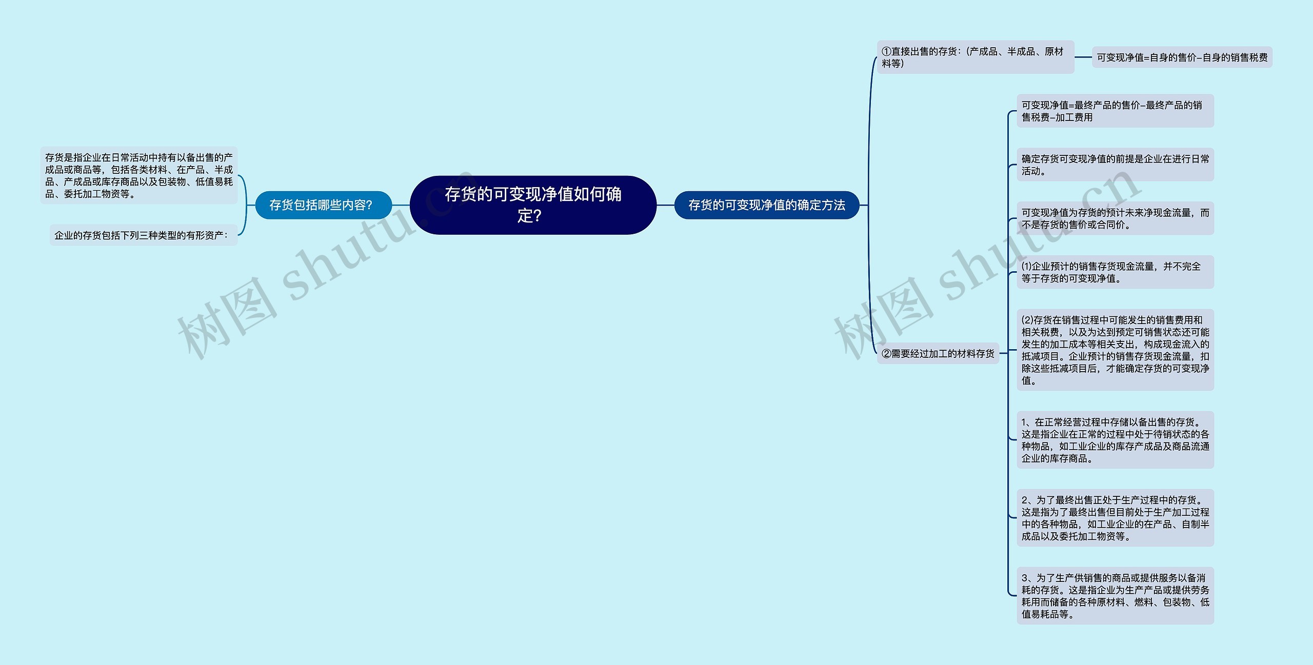 存货的可变现净值如何确定？思维导图