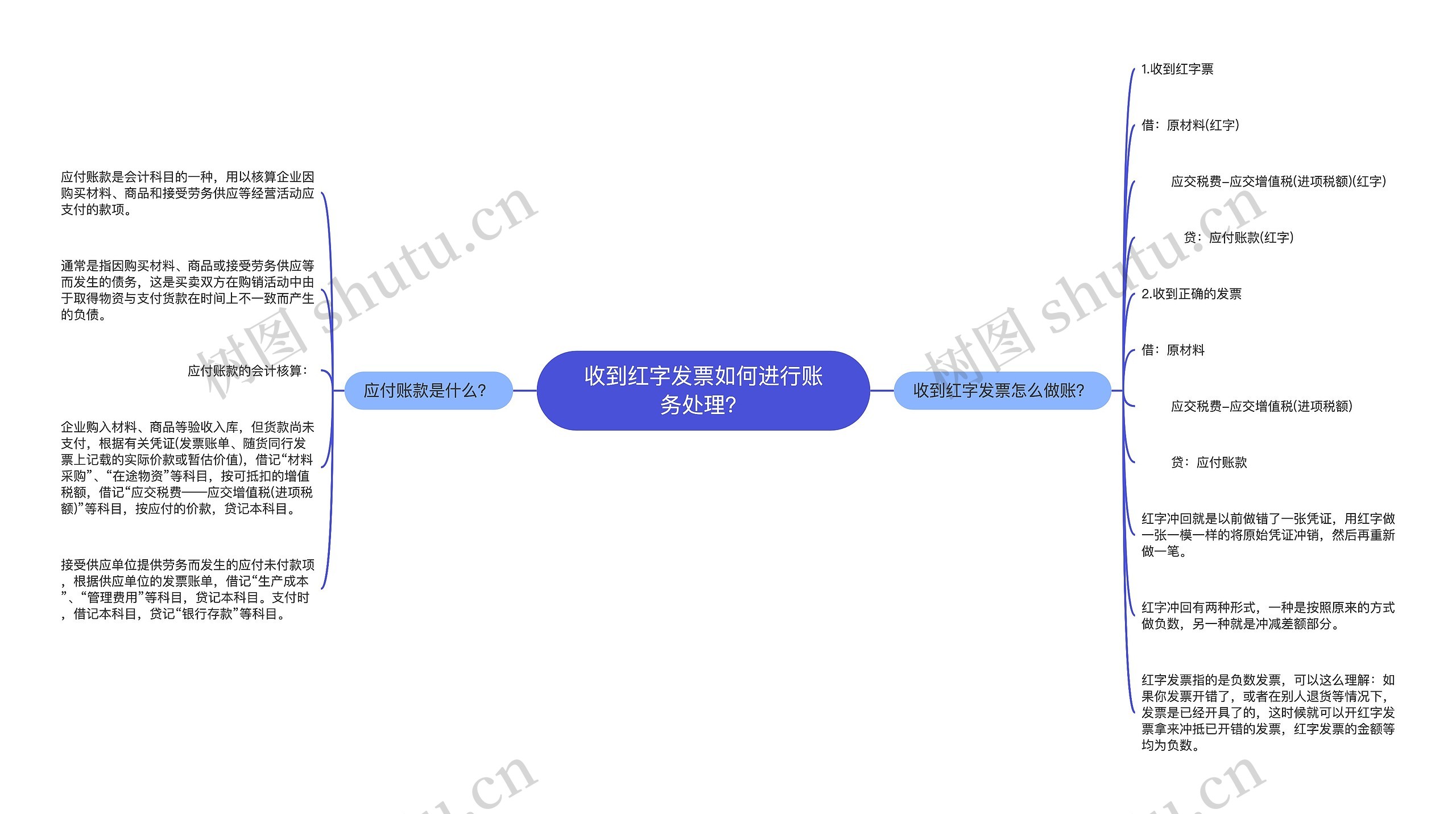 收到红字发票如何进行账务处理？思维导图