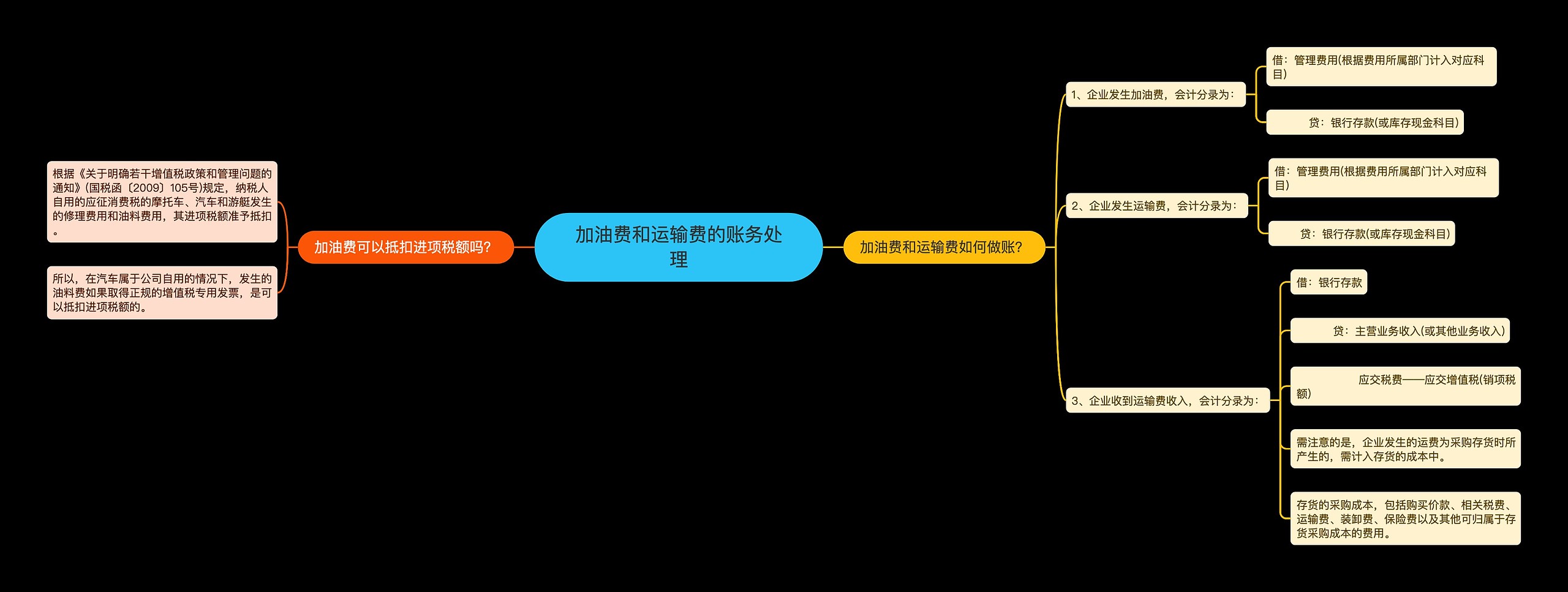 加油费和运输费的账务处理思维导图