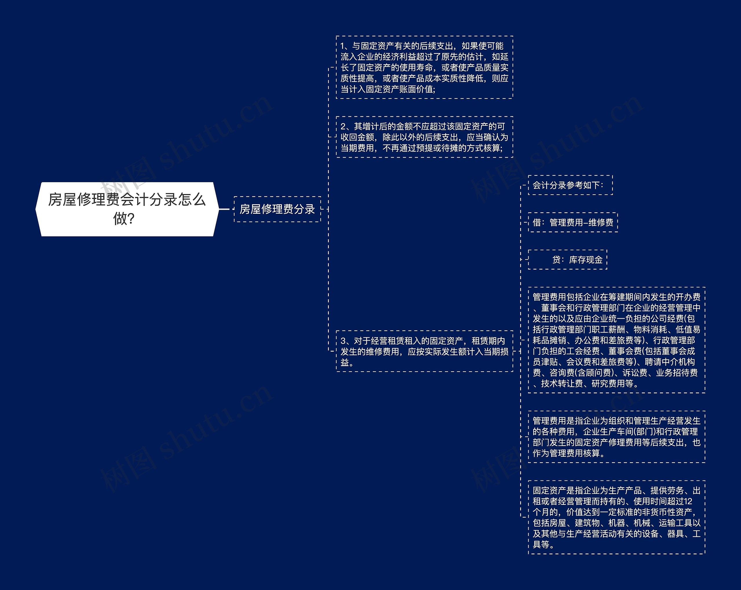 房屋修理费会计分录怎么做？