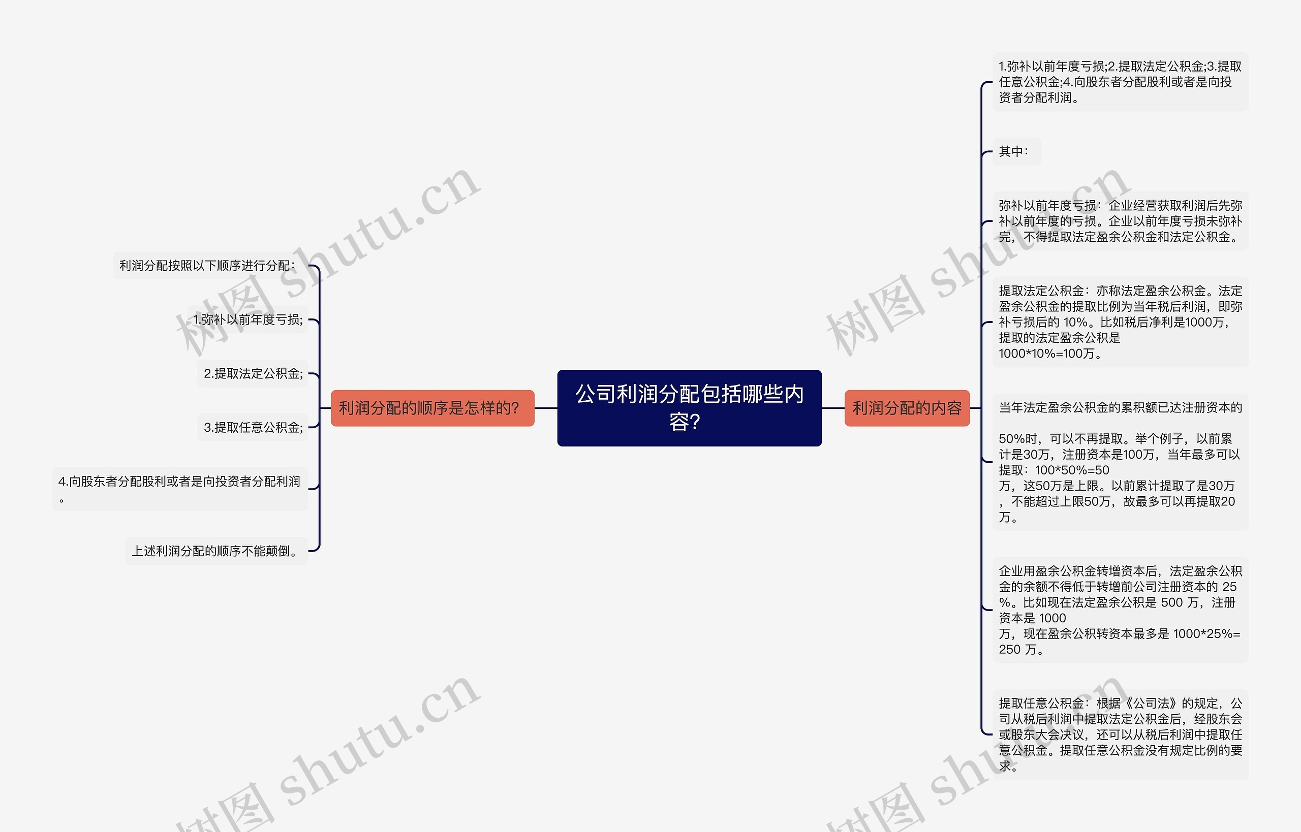 公司利润分配包括哪些内容？思维导图