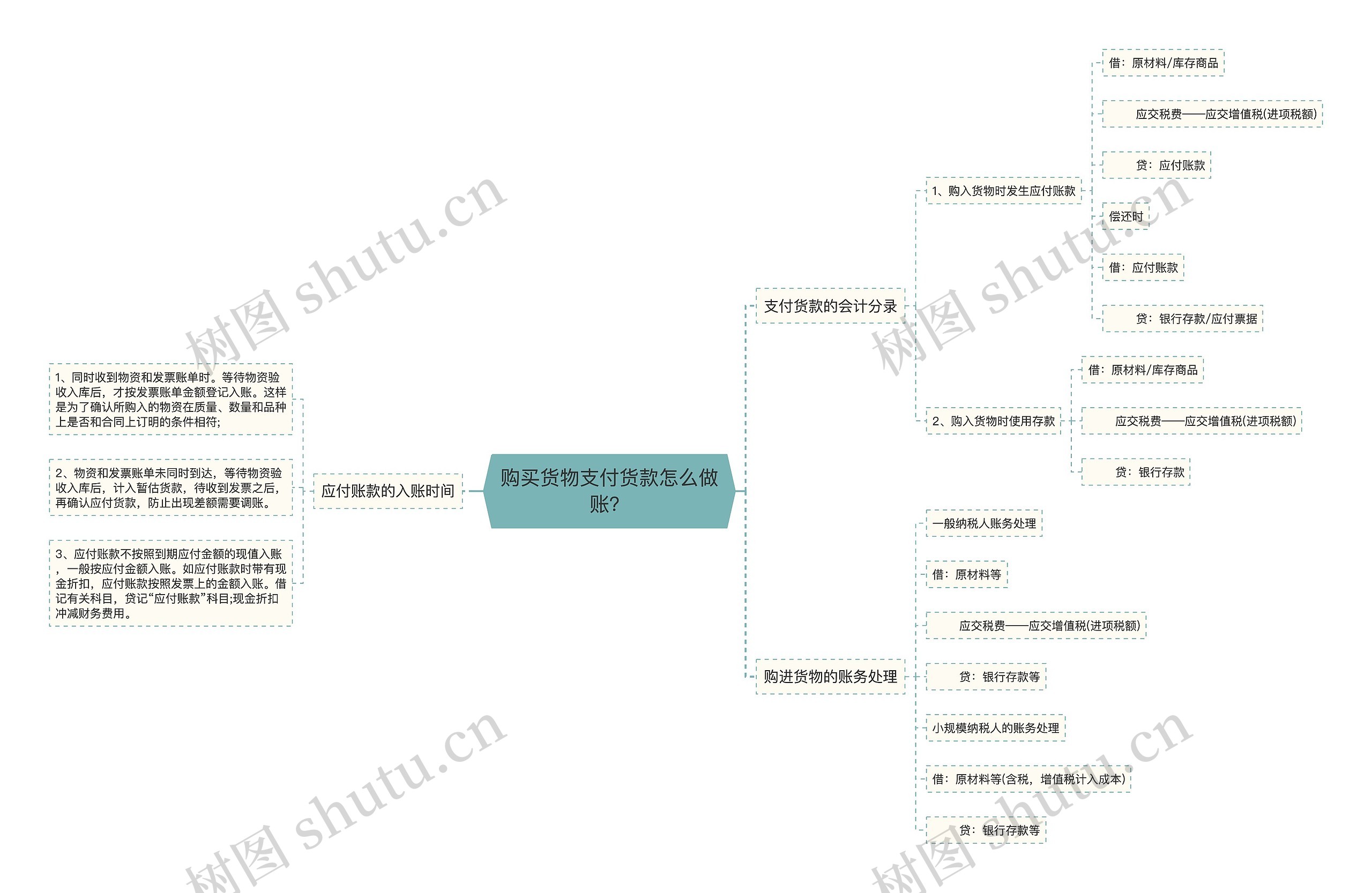 购买货物支付货款怎么做账？