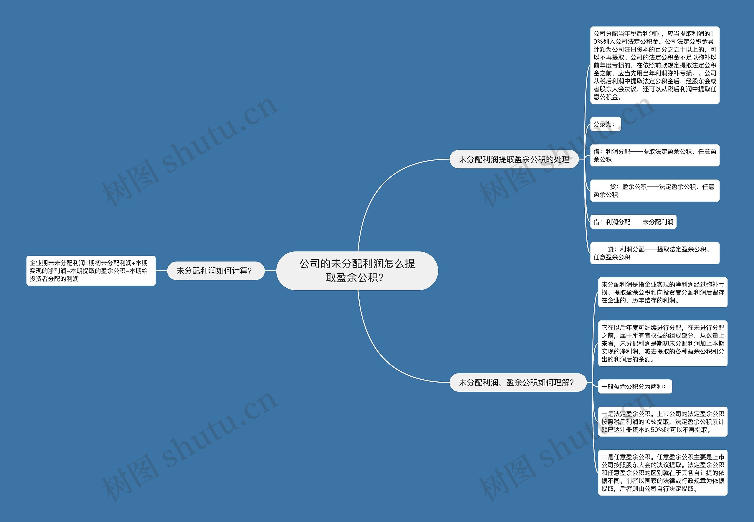 公司的未分配利润怎么提取盈余公积？思维导图