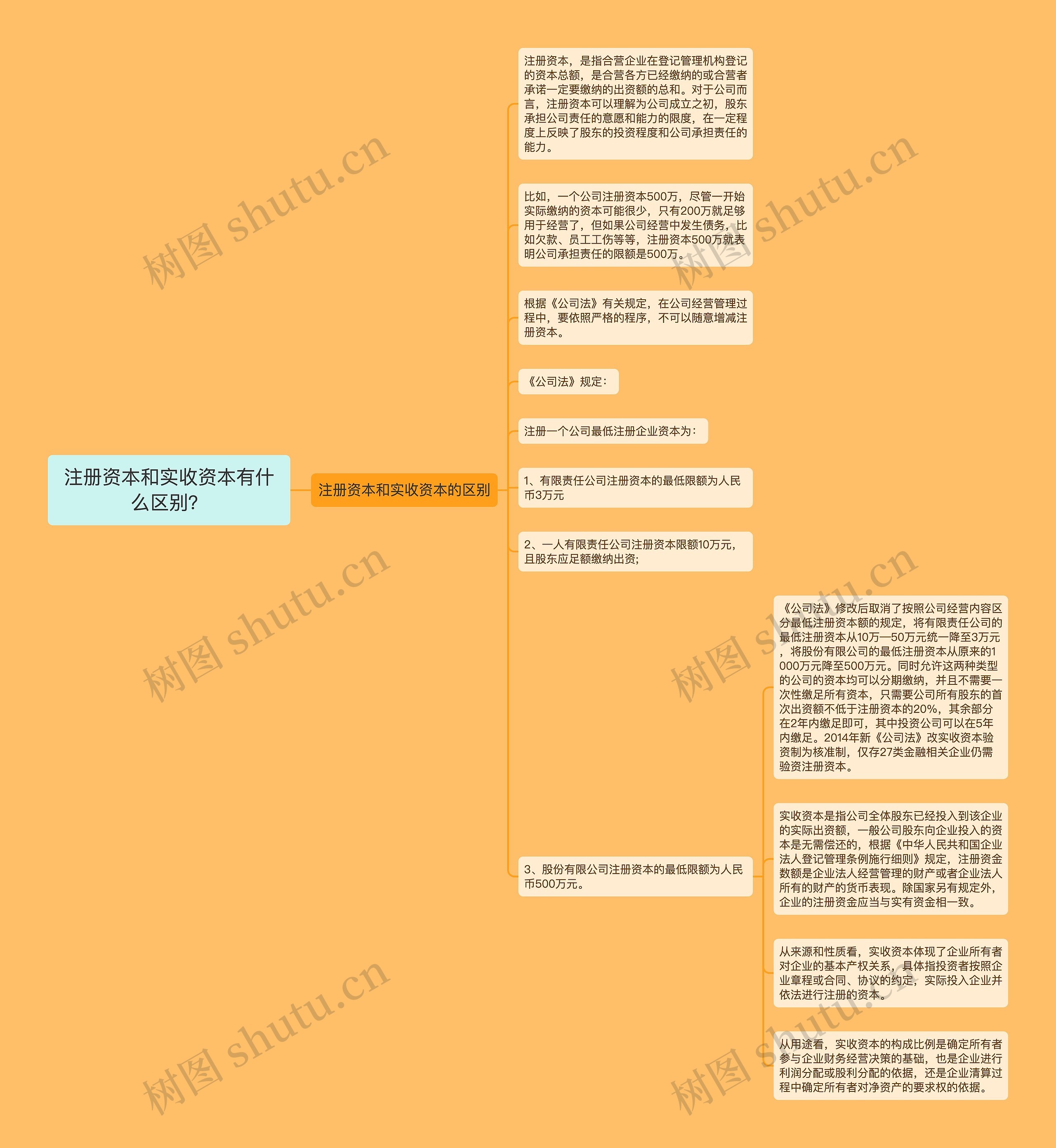 注册资本和实收资本有什么区别？