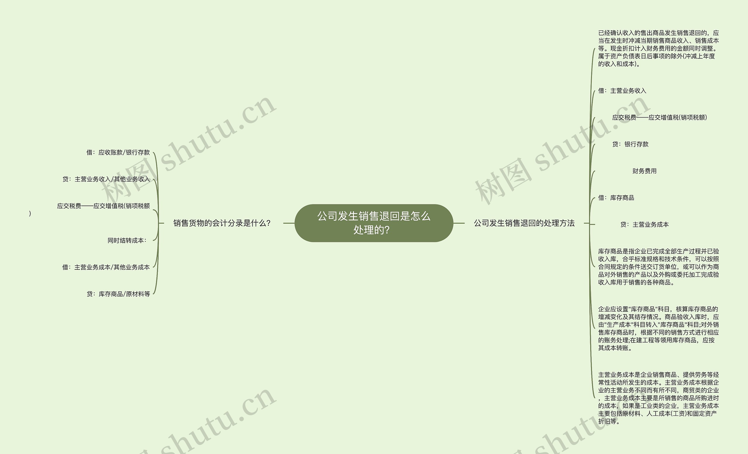 公司发生销售退回是怎么处理的？思维导图