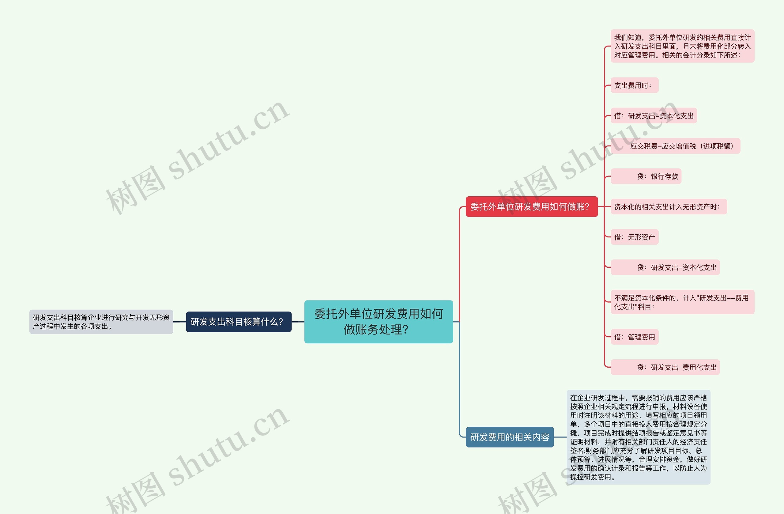 委托外单位研发费用如何做账务处理？