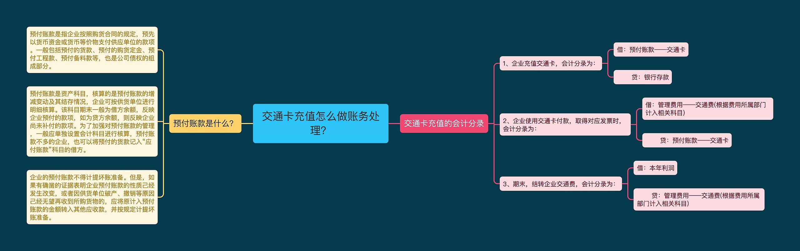 交通卡充值怎么做账务处理？思维导图