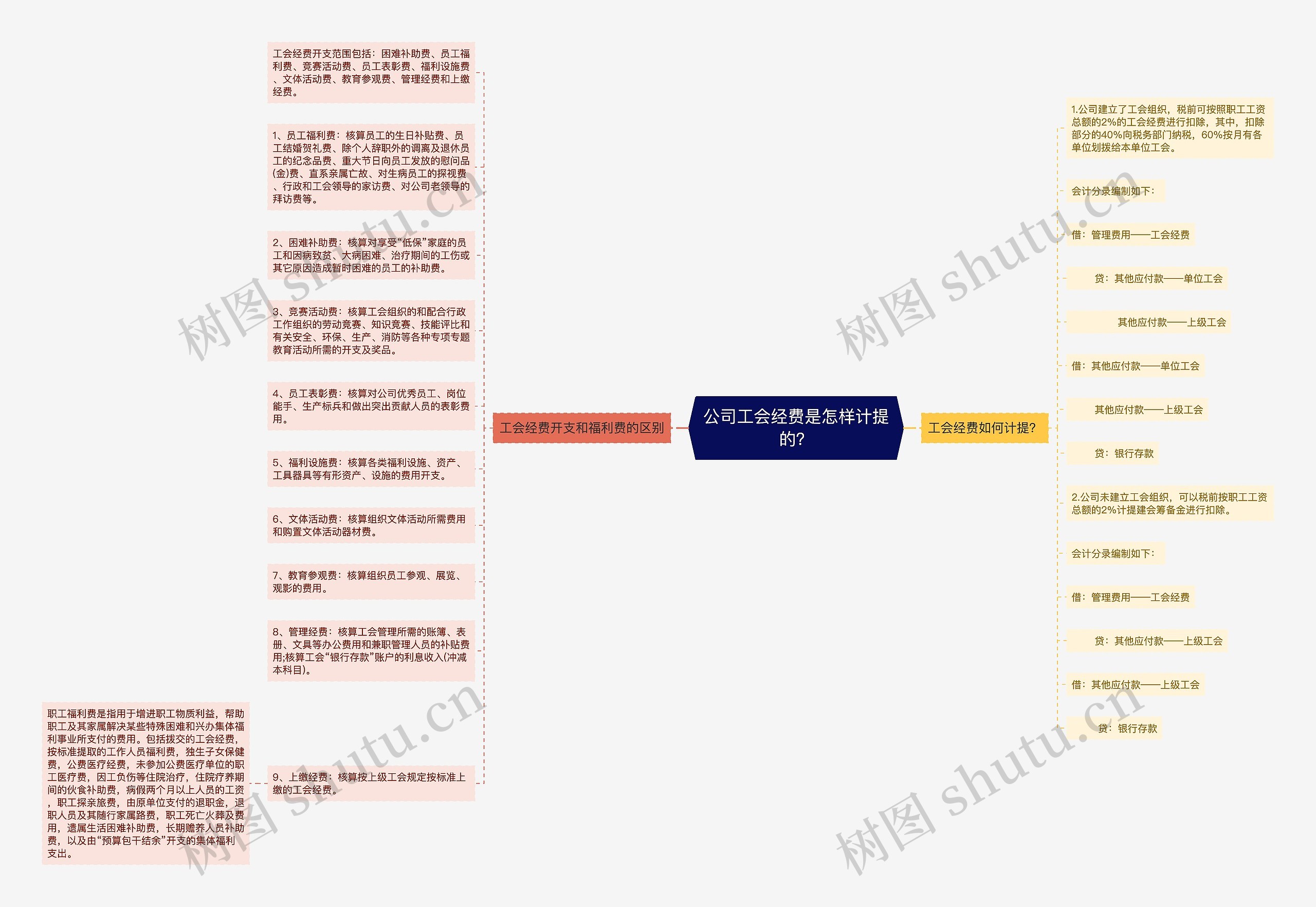 公司工会经费是怎样计提的？