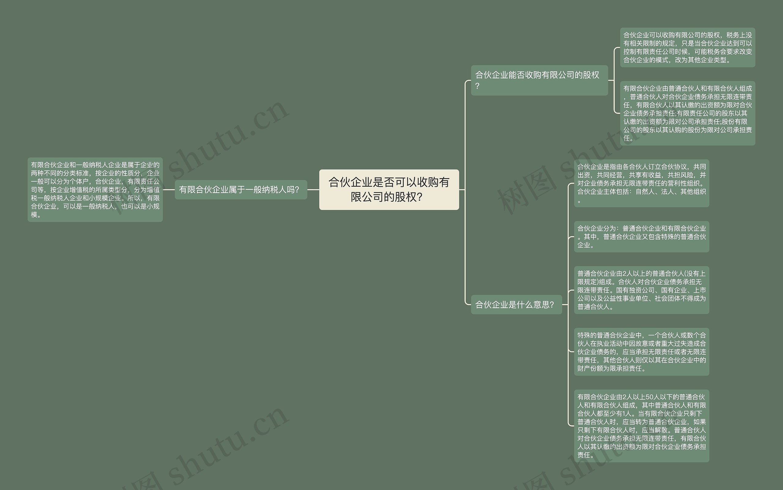 合伙企业是否可以收购有限公司的股权？思维导图