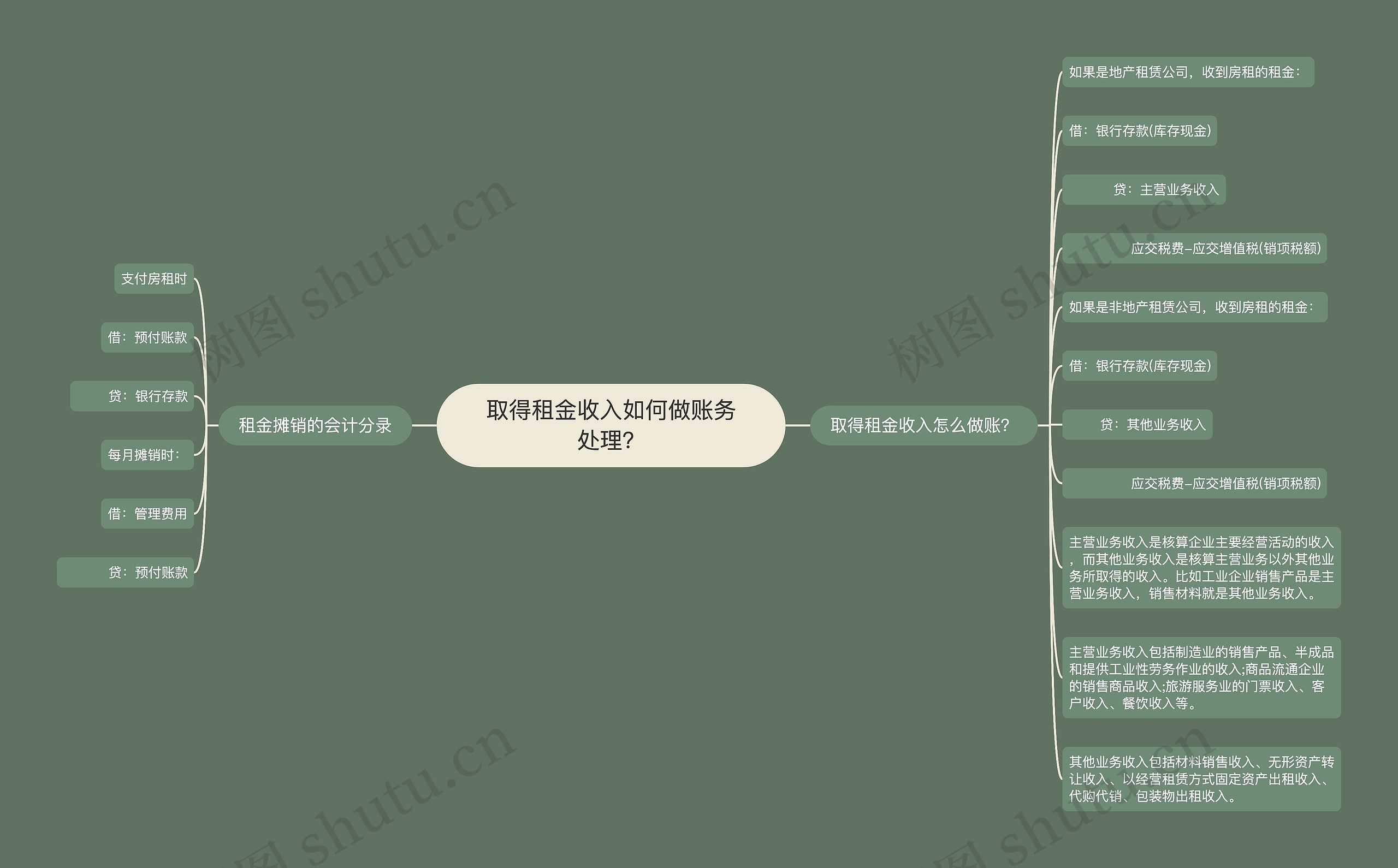 取得租金收入如何做账务处理？思维导图