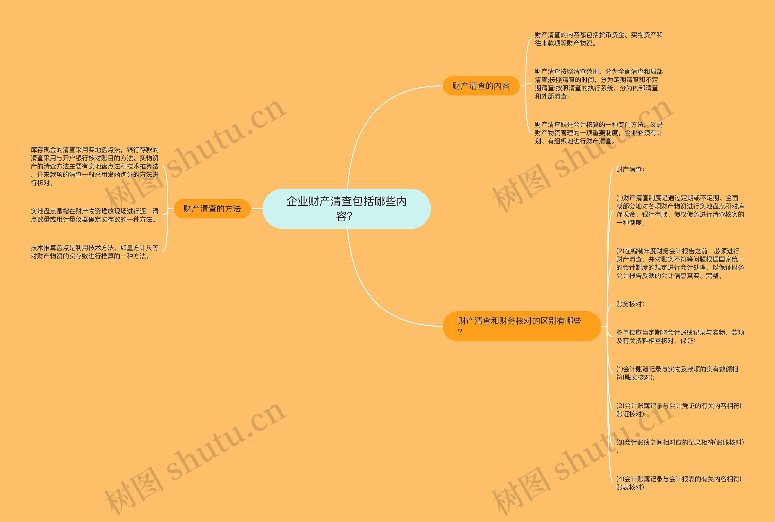 企业财产清查包括哪些内容？思维导图