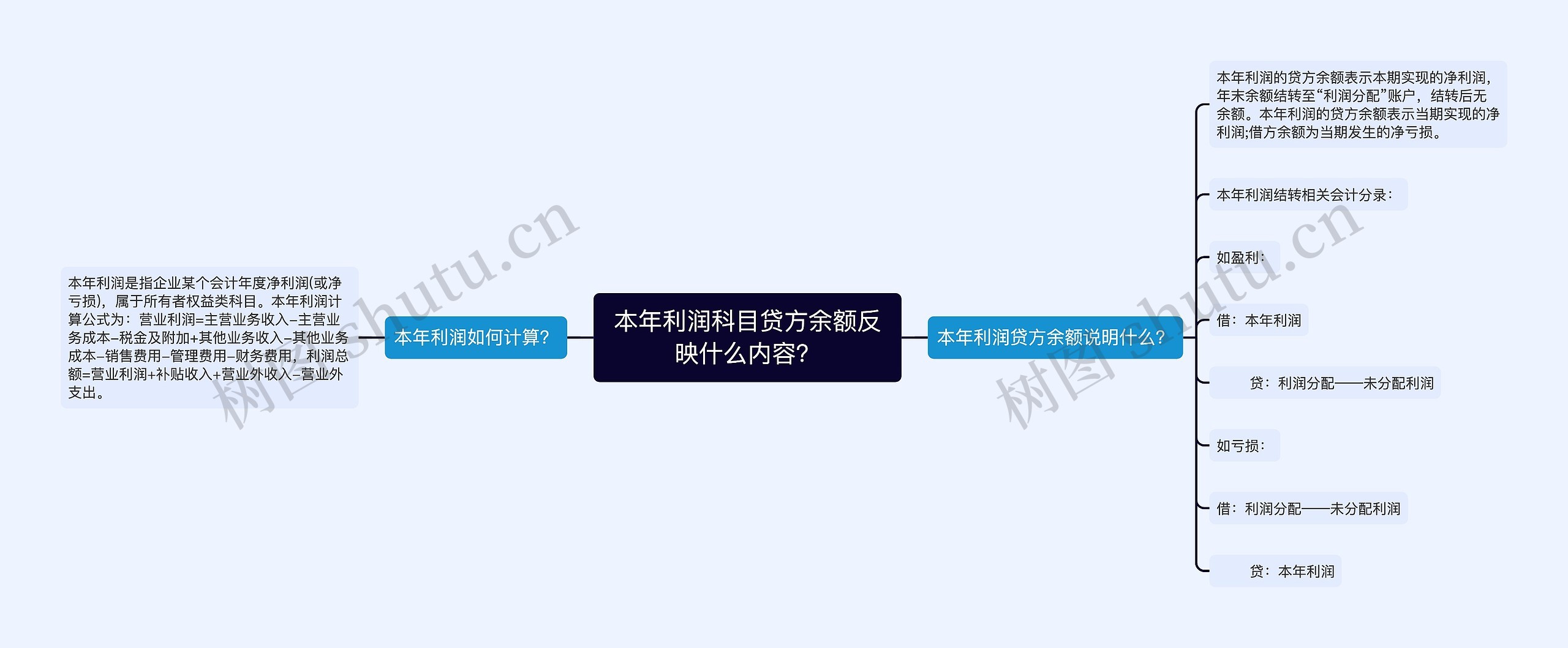 本年利润科目贷方余额反映什么内容？