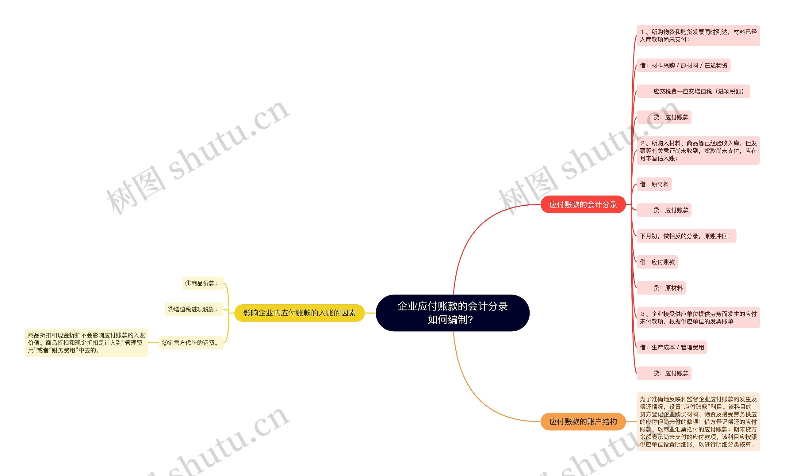 企业应付账款的会计分录如何编制？