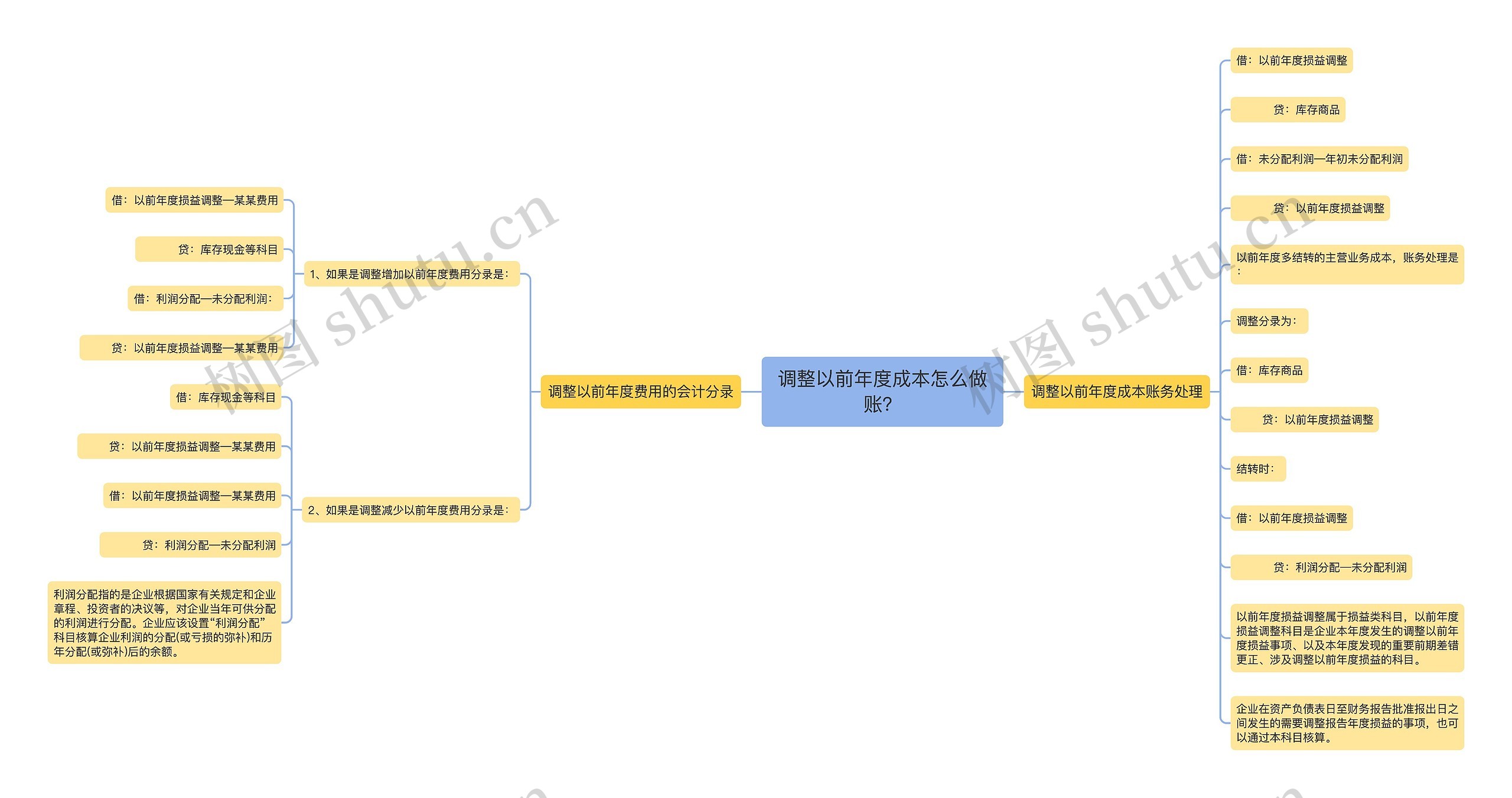 调整以前年度成本怎么做账？思维导图