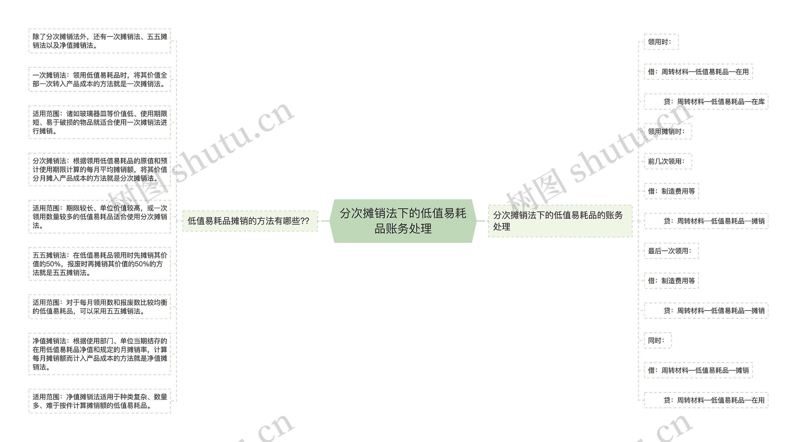 分次摊销法下的低值易耗品账务处理思维导图