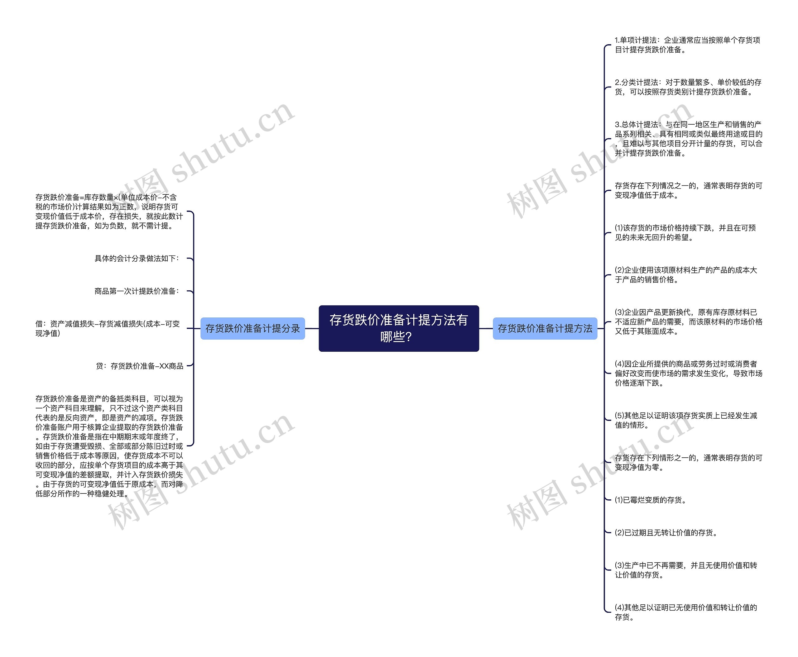 存货跌价准备计提方法有哪些？思维导图