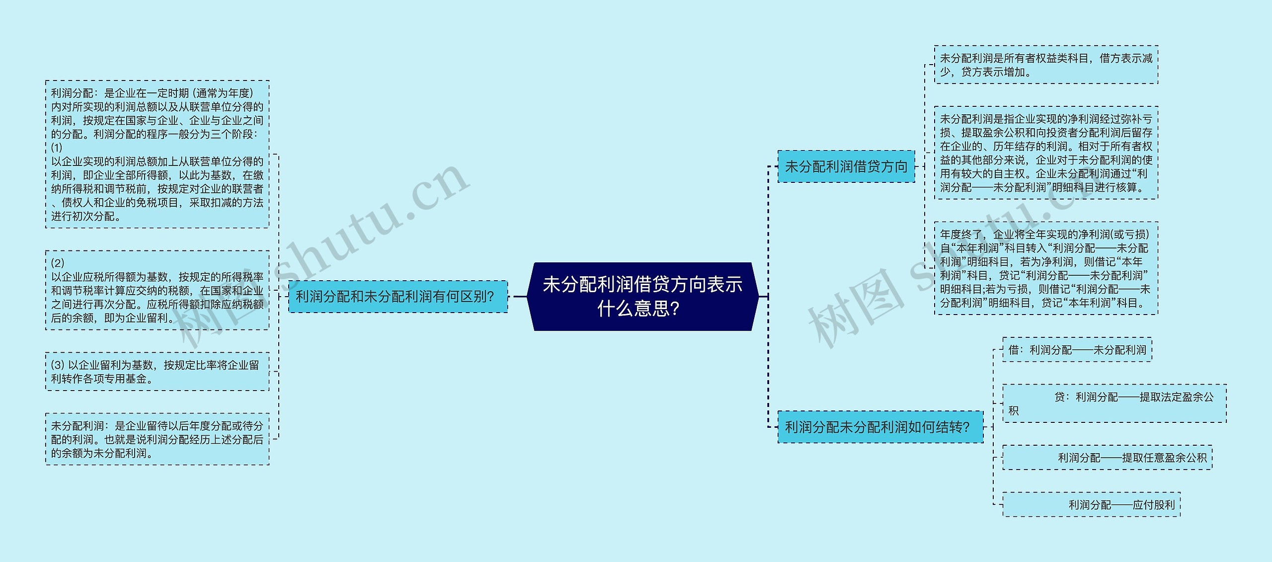 未分配利润借贷方向表示什么意思？思维导图