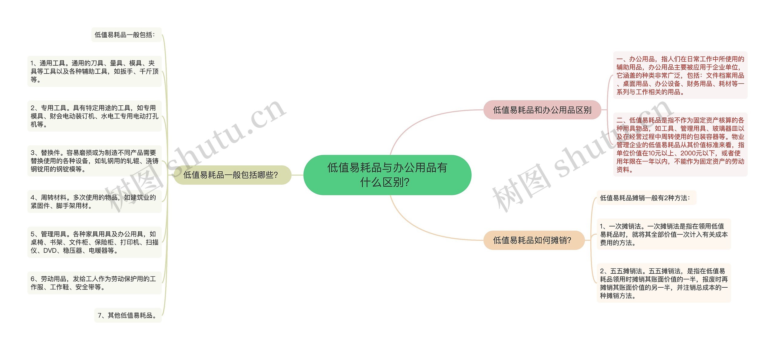 低值易耗品与办公用品有什么区别？思维导图