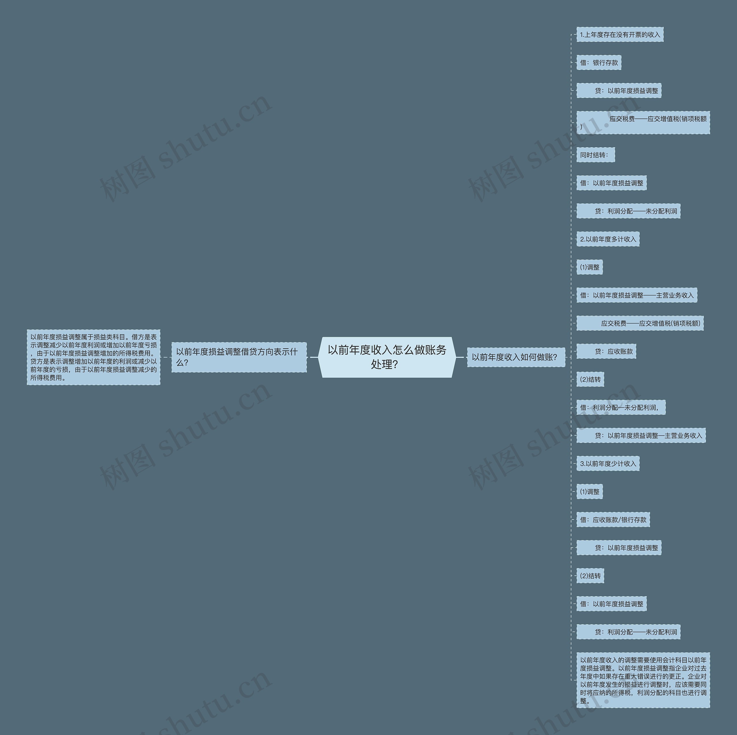 以前年度收入怎么做账务处理？思维导图
