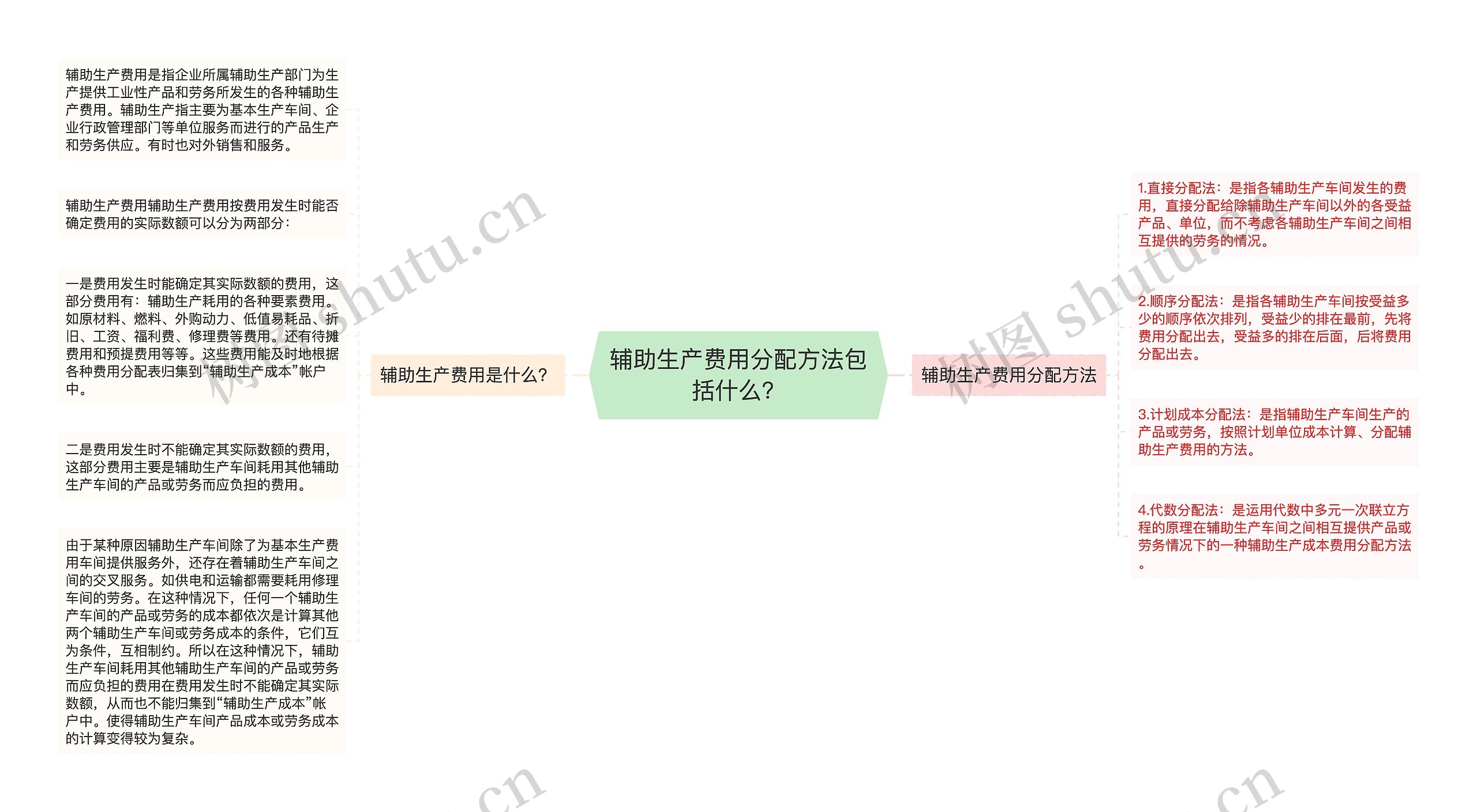 辅助生产费用分配方法包括什么？