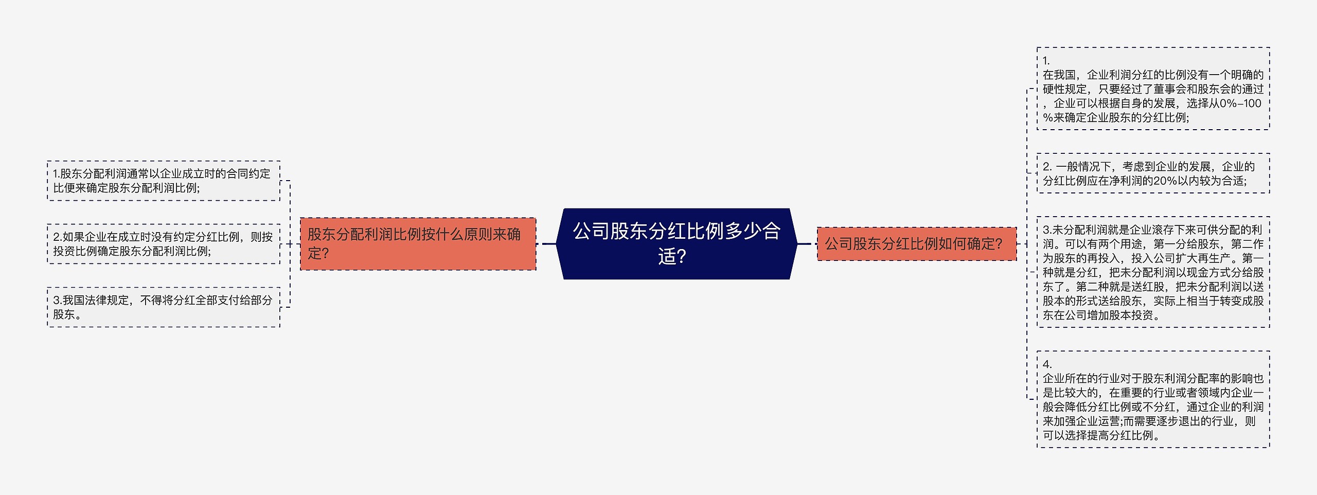 公司股东分红比例多少合适?思维导图高清图 公司股东分红比例多少合适?思维导图