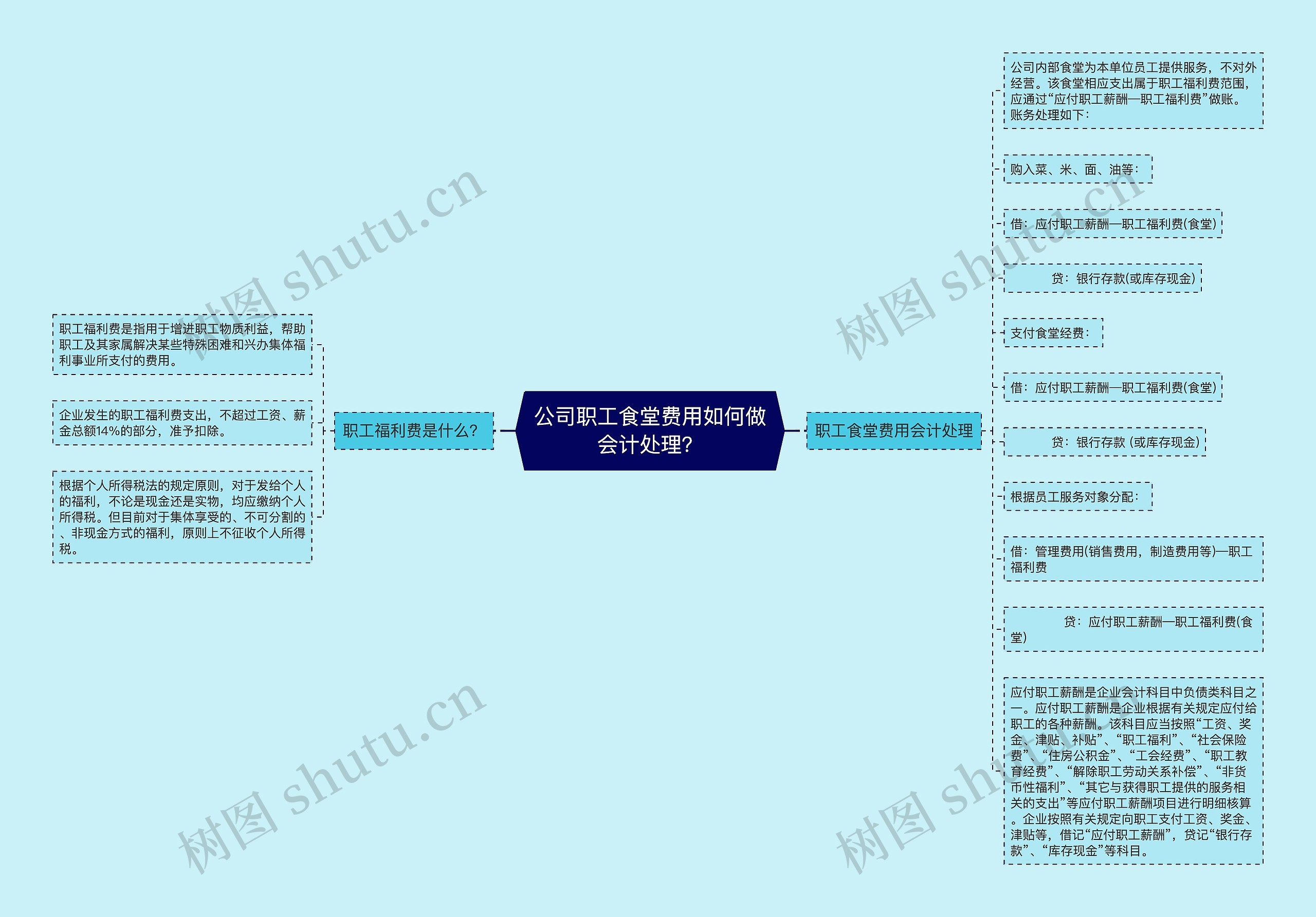 公司职工食堂费用如何做会计处理？