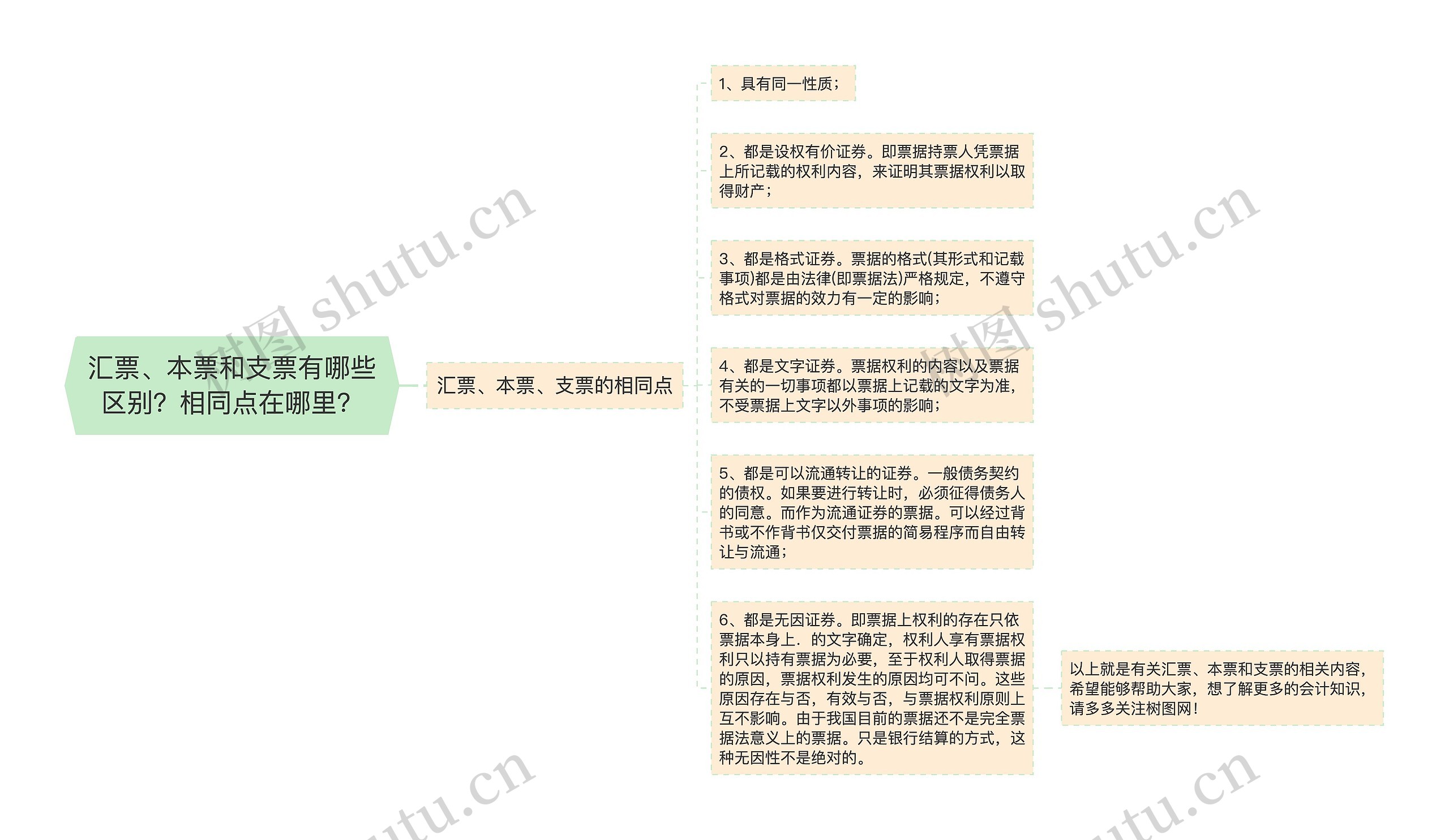 汇票、本票和支票有哪些区别？相同点在哪里？思维导图