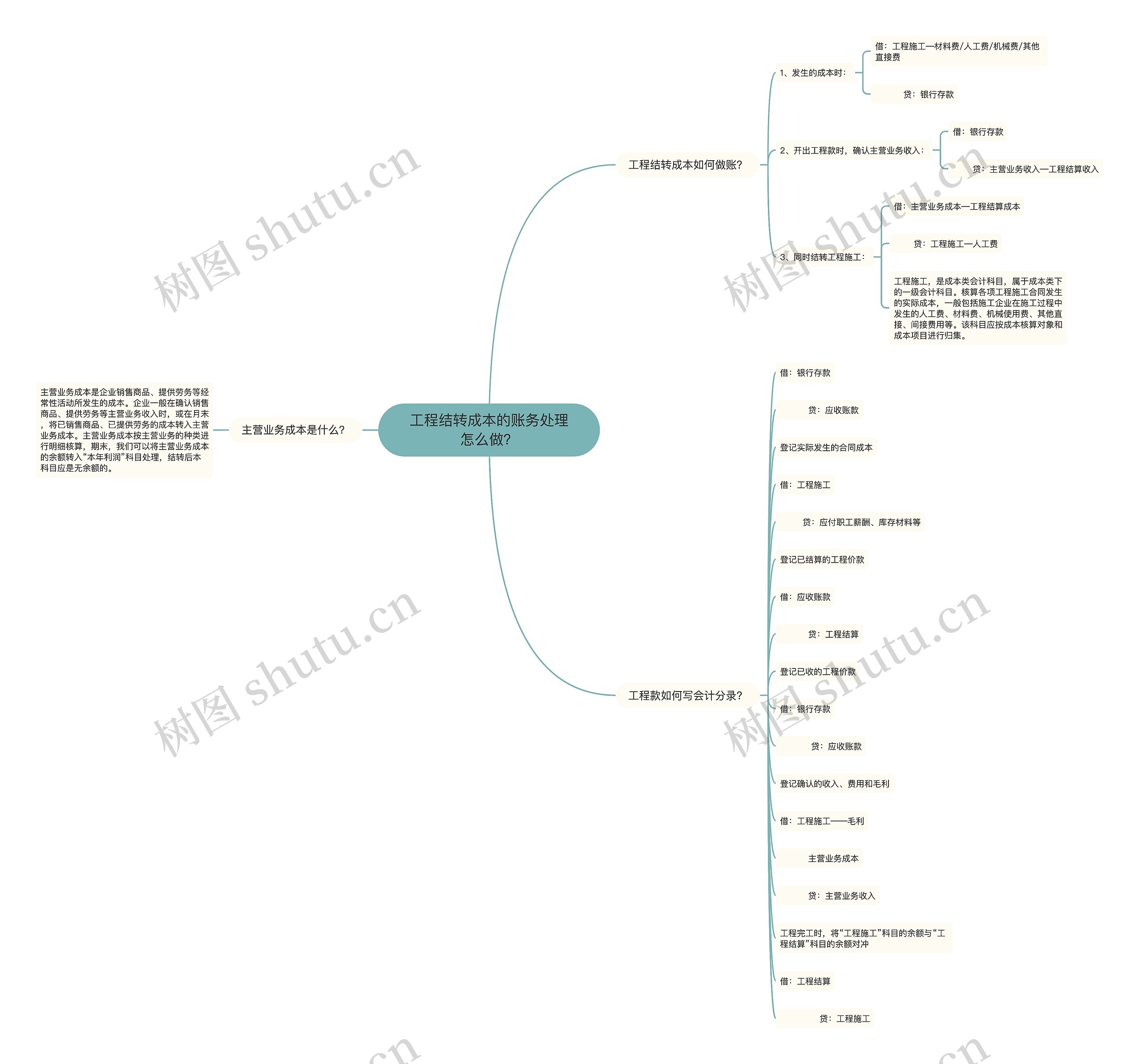 工程结转成本的账务处理怎么做？思维导图