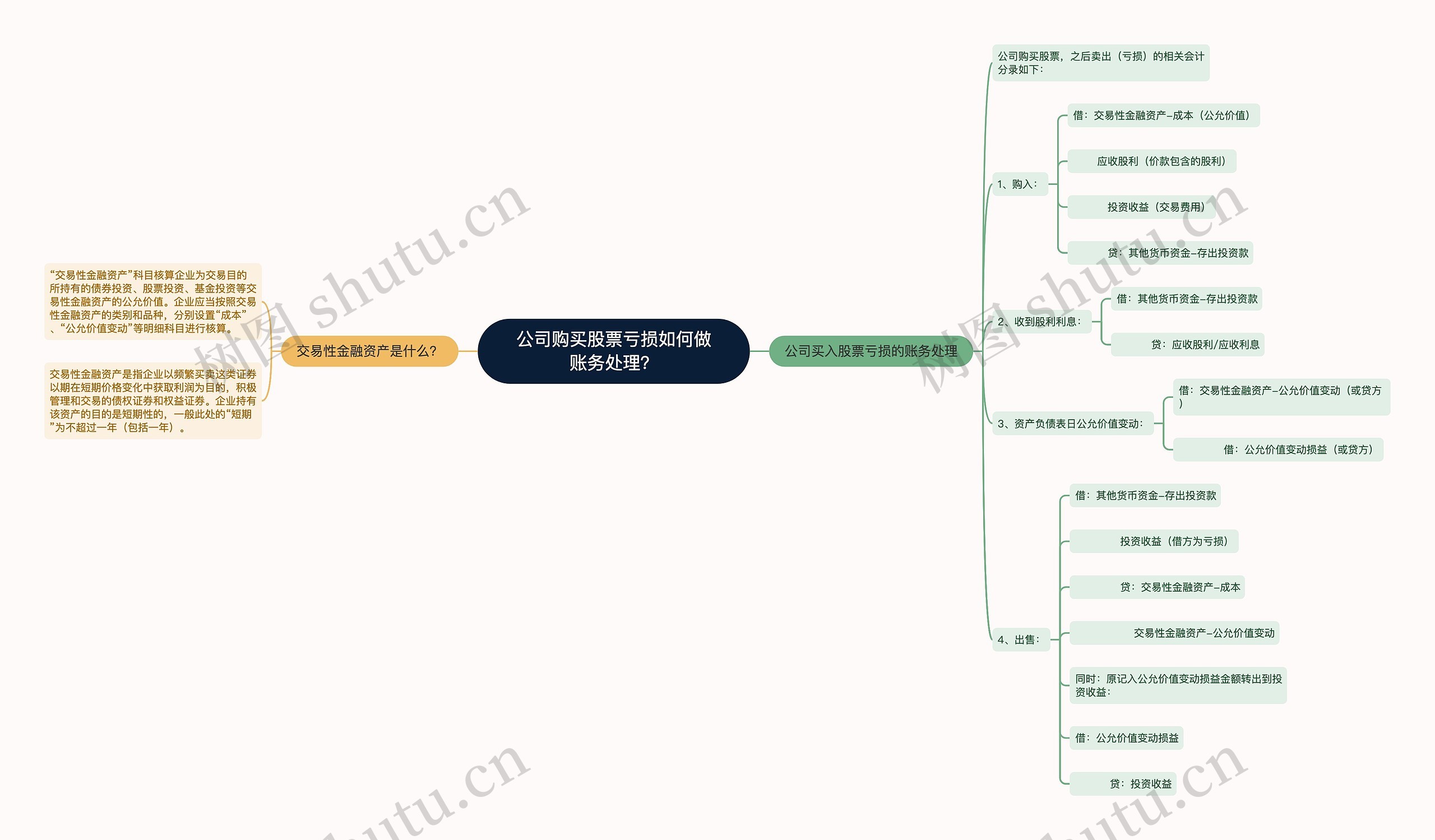 公司购买股票亏损如何做账务处理？思维导图