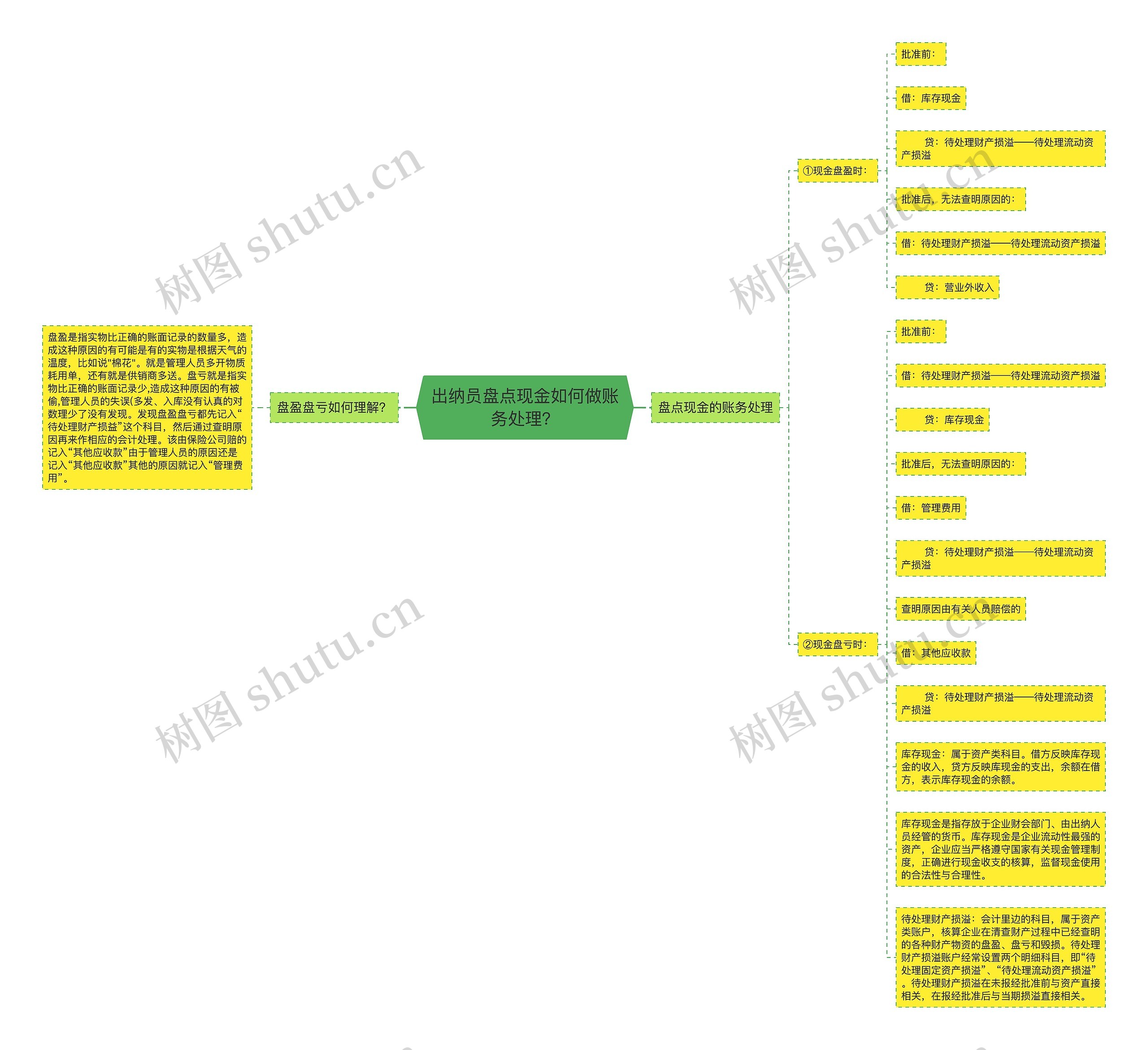 出纳员盘点现金如何做账务处理？思维导图