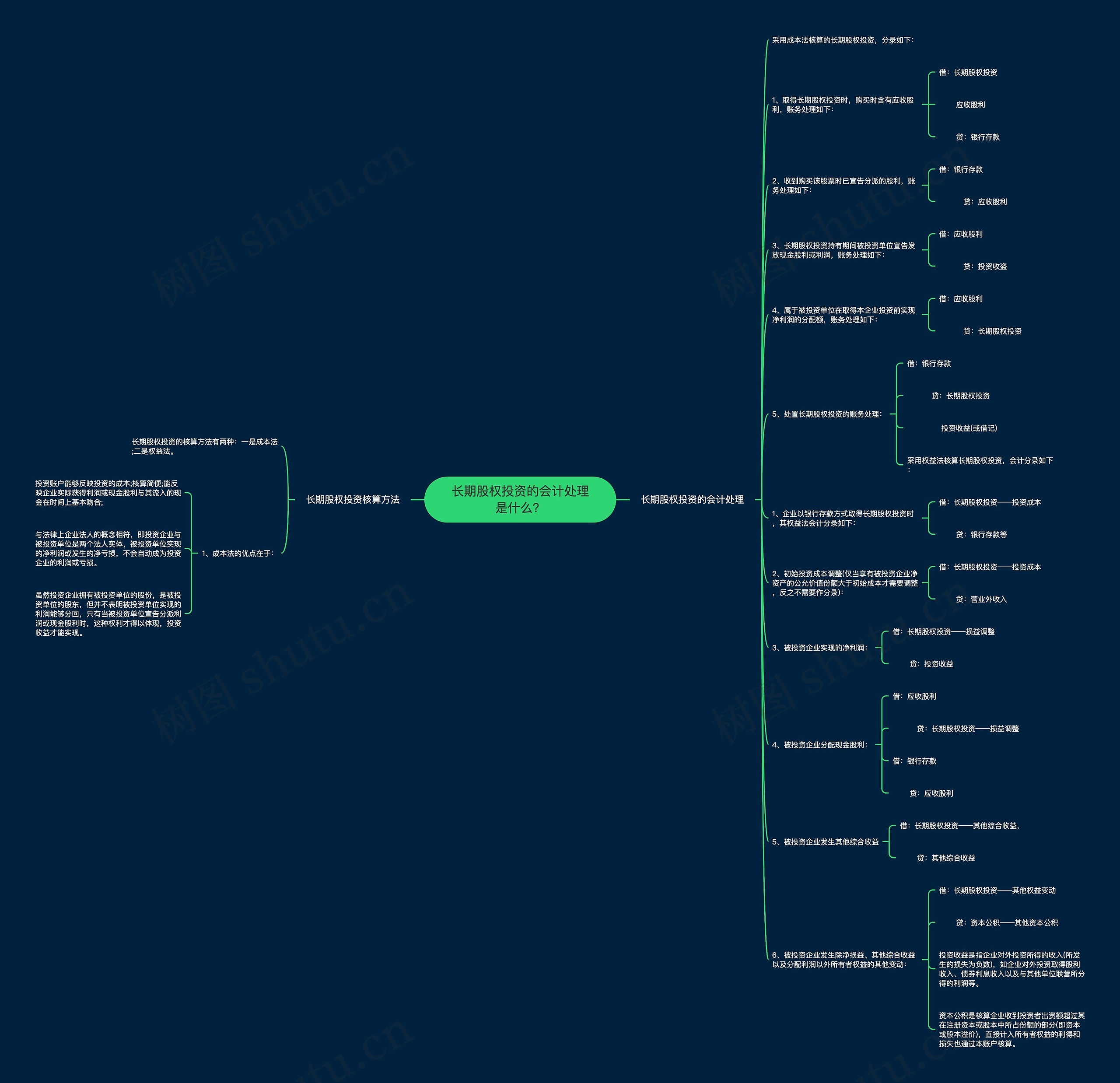 长期股权投资的会计处理是什么？思维导图