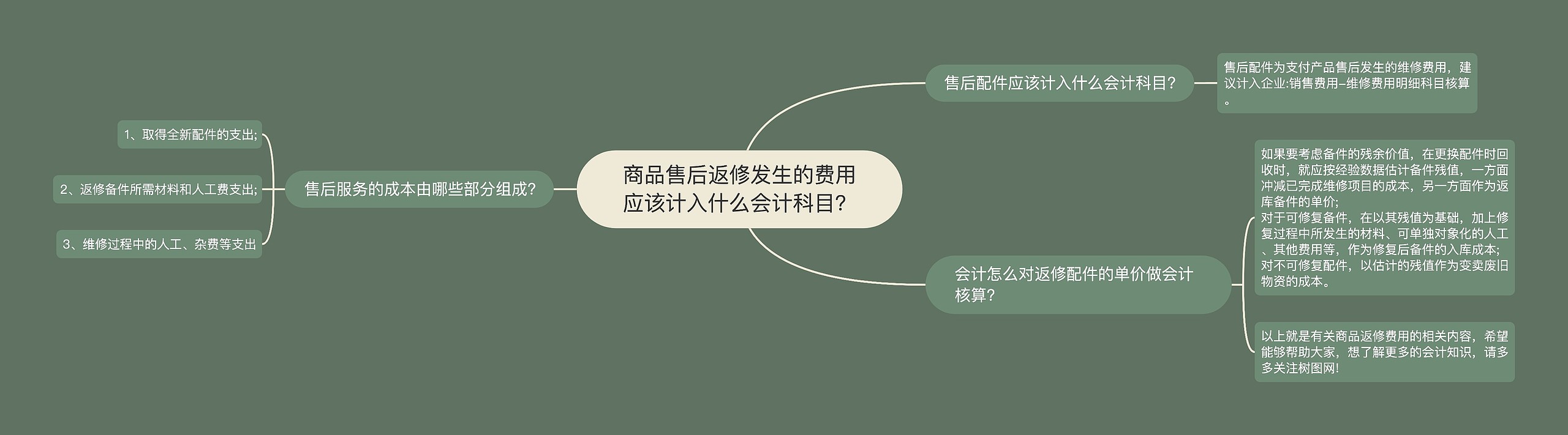 商品售后返修发生的费用应该计入什么会计科目？
