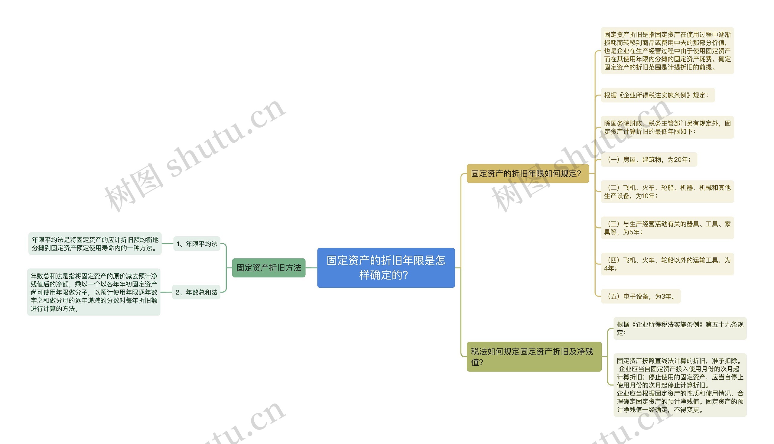 固定资产的折旧年限是怎样确定的？思维导图