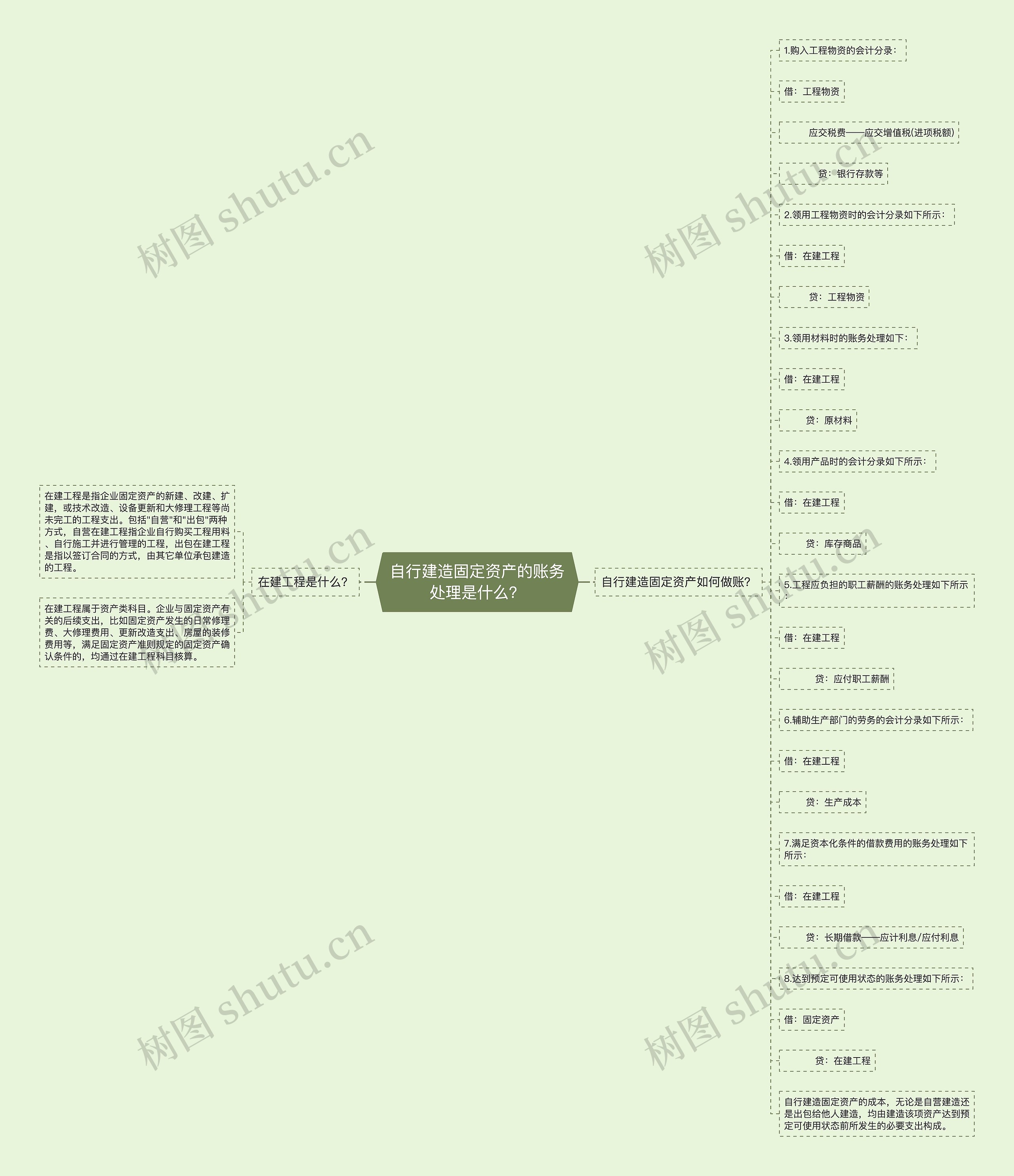 自行建造固定资产的账务处理是什么？思维导图