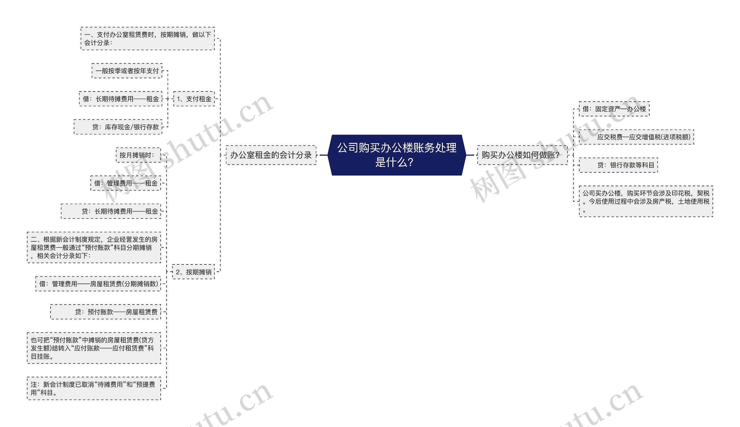 公司购买办公楼账务处理是什么？思维导图