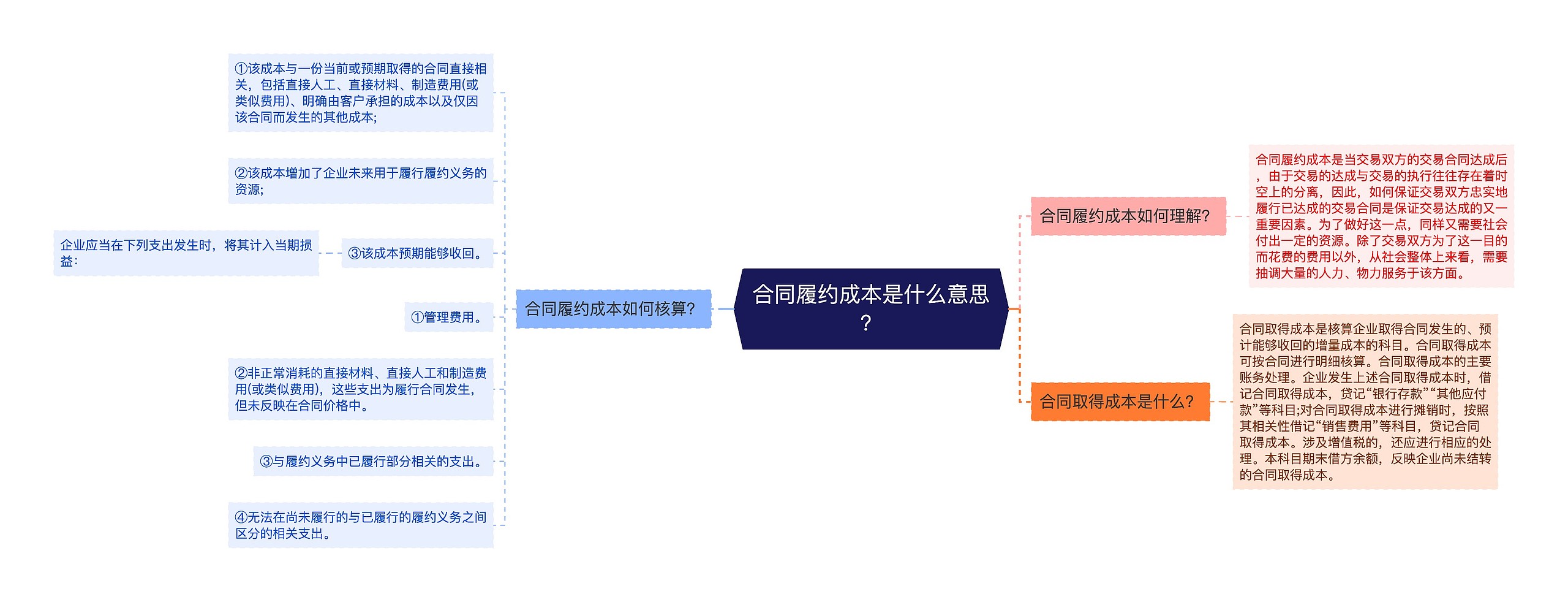 合同履约成本是什么意思？