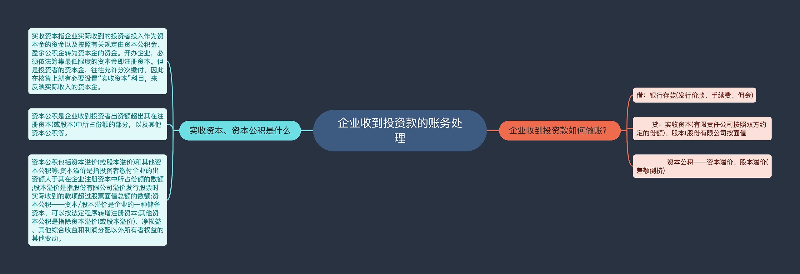 企业收到投资款的账务处理思维导图