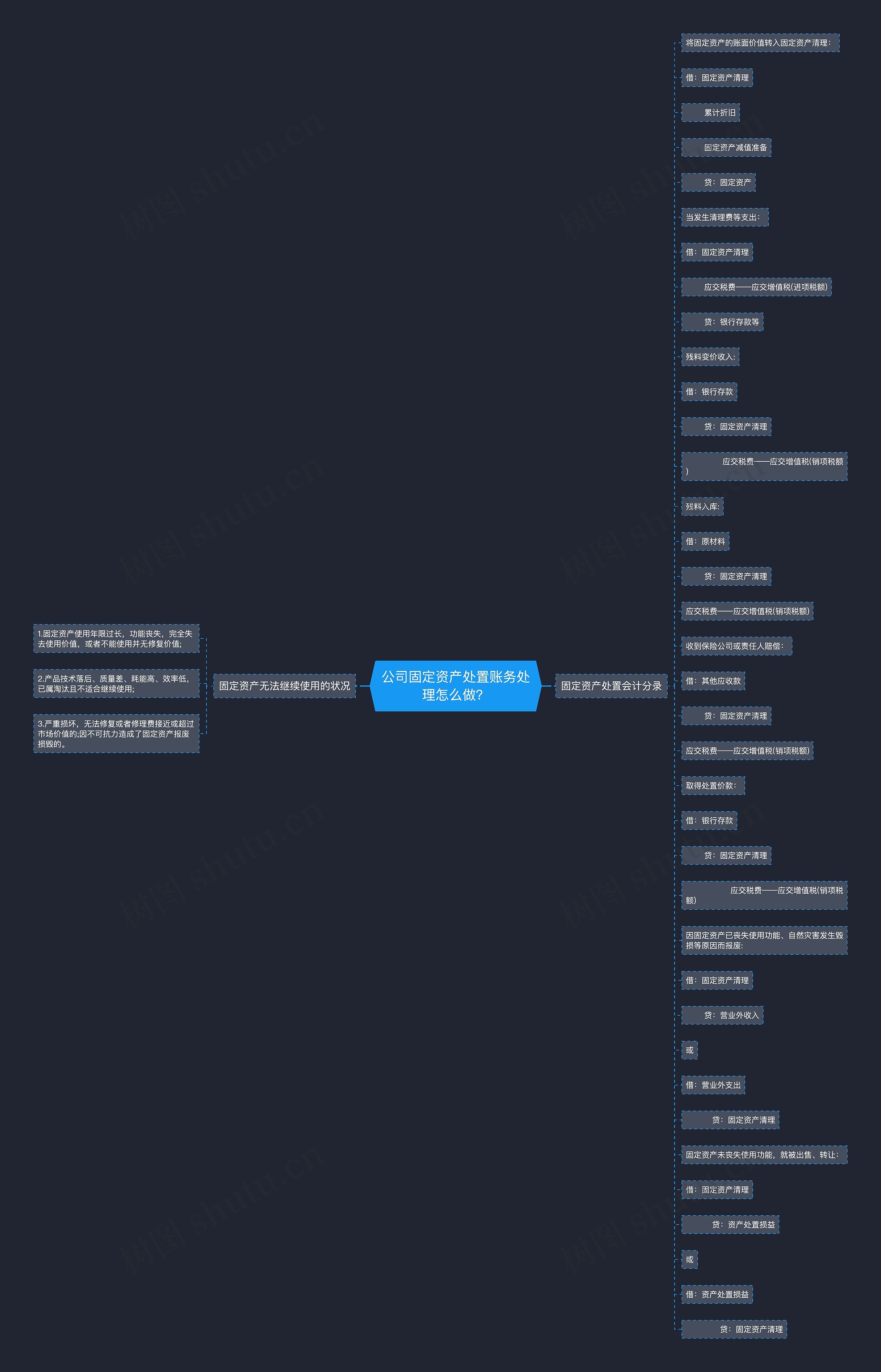 公司固定资产处置账务处理怎么做？思维导图