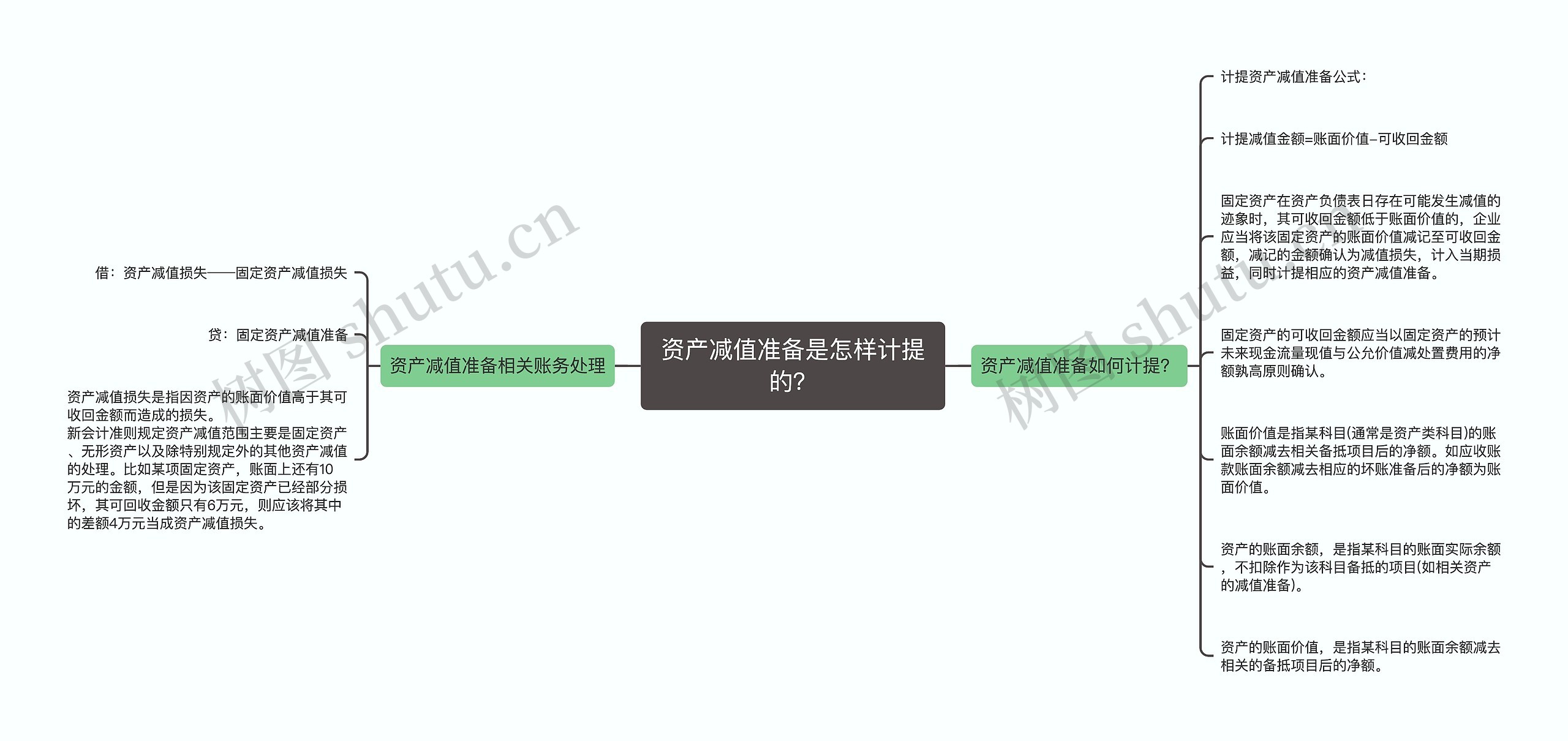 资产减值准备是怎样计提的？思维导图